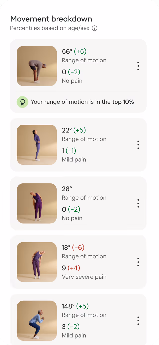 Movement breakdown showing range of motion and pain levels for different poses with color-coded numeric changes.