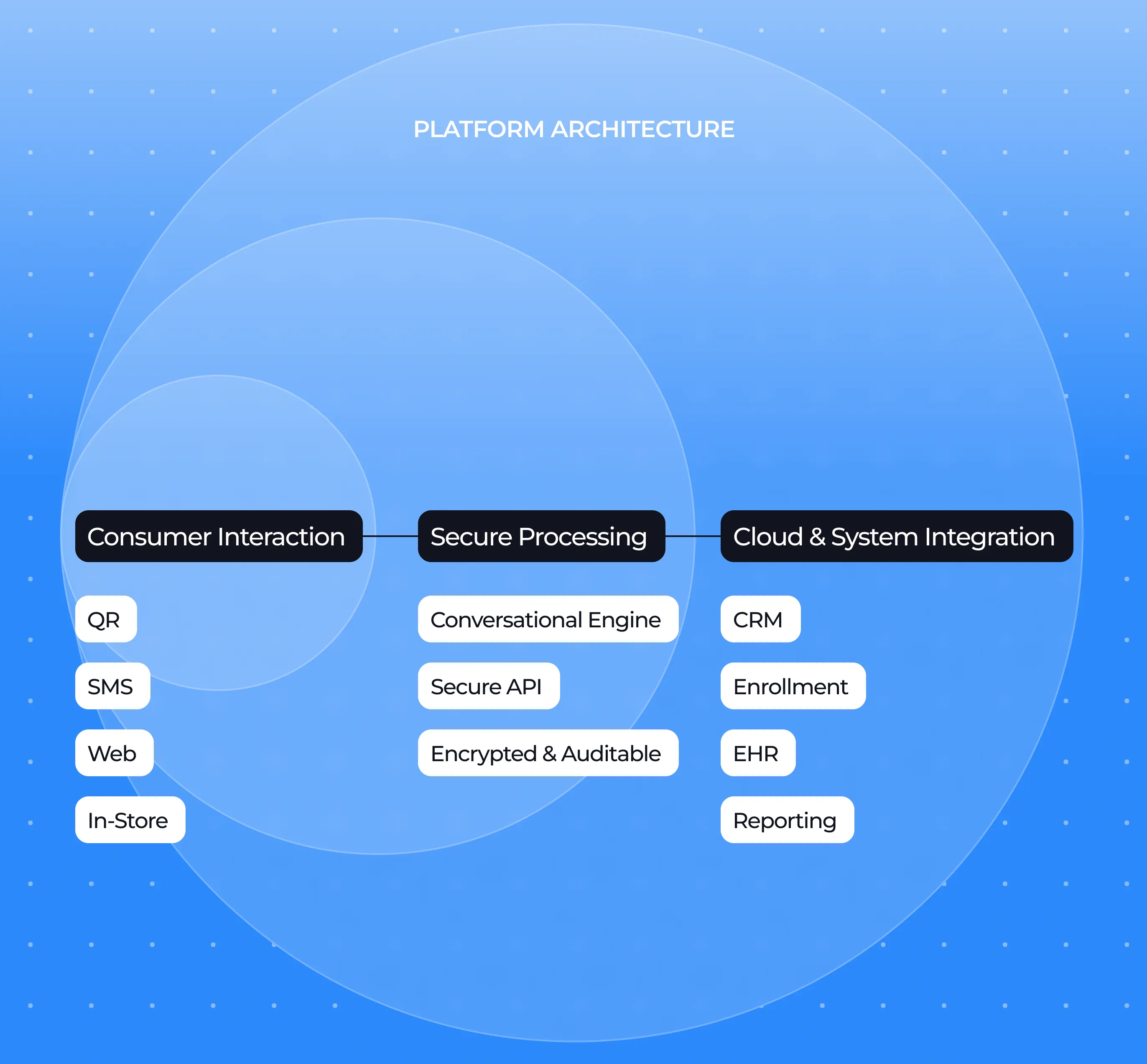 Platform Architecture