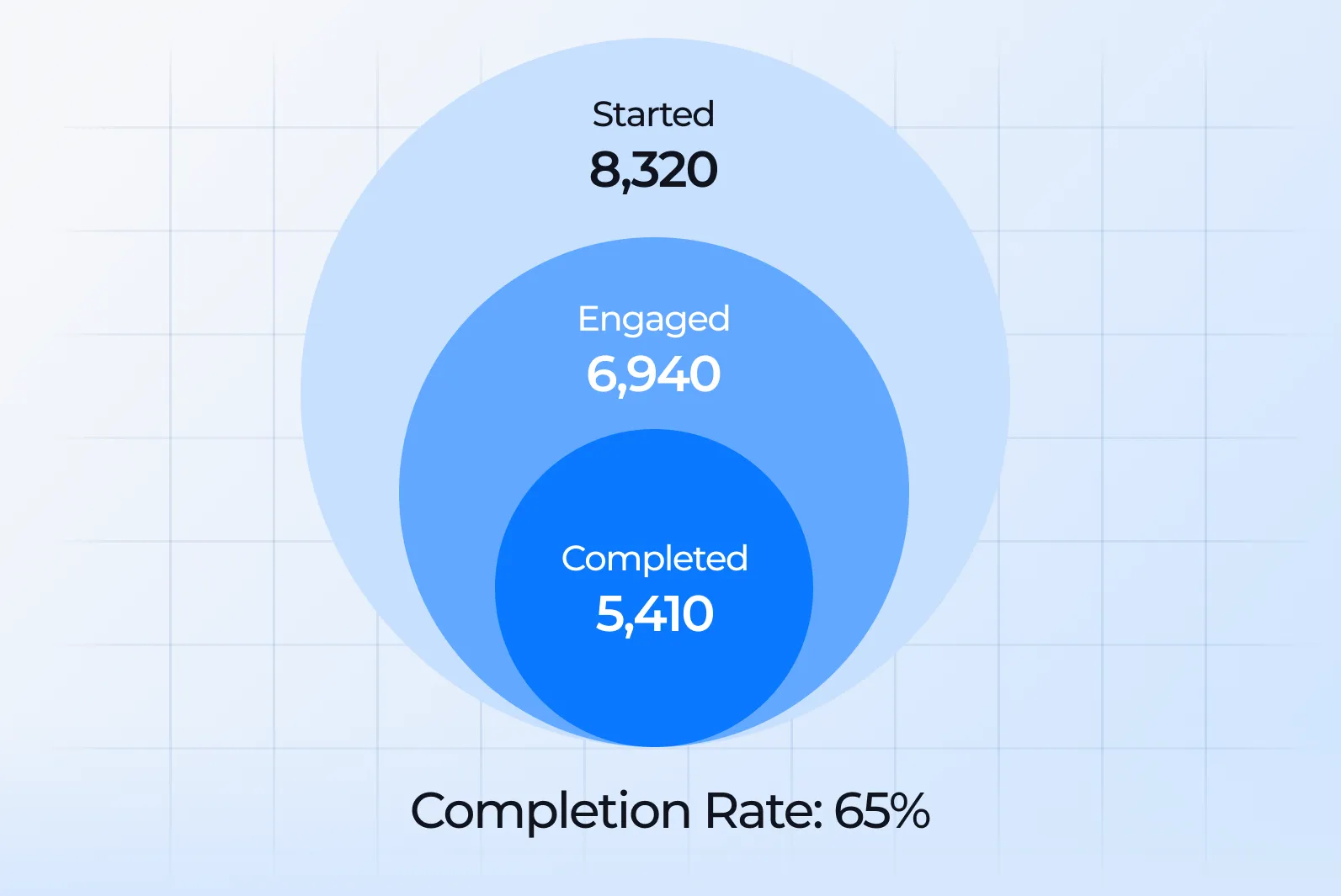 Engagement and completion rates