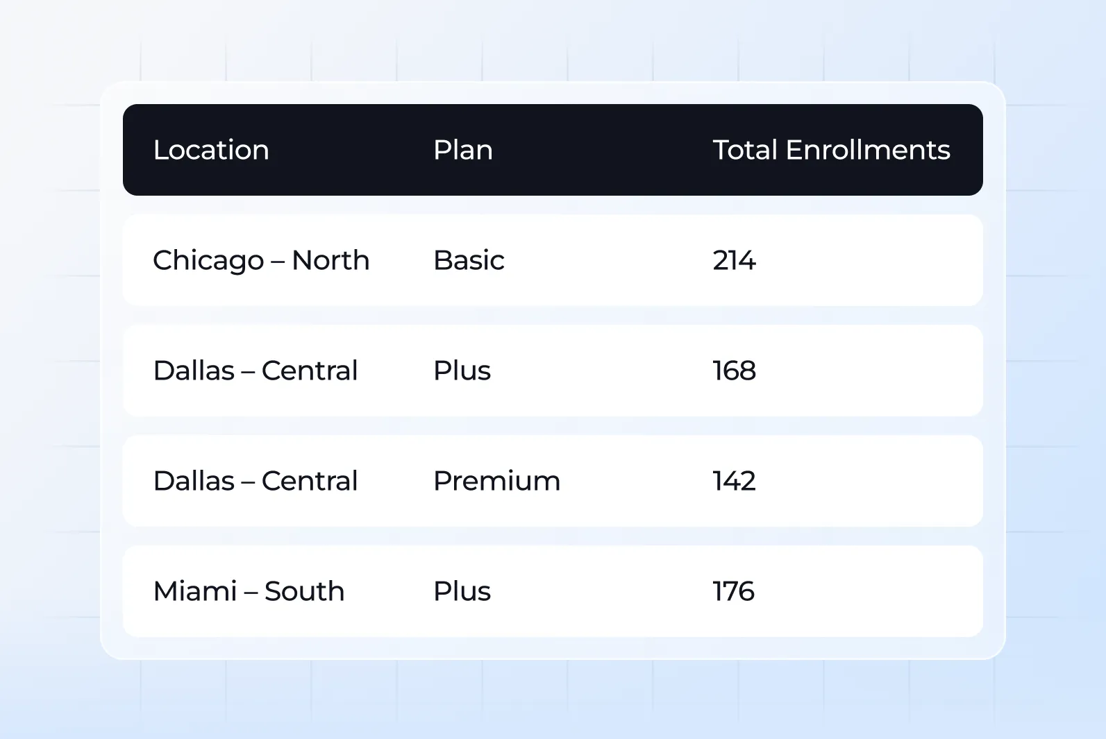 Enrollments by location and plan