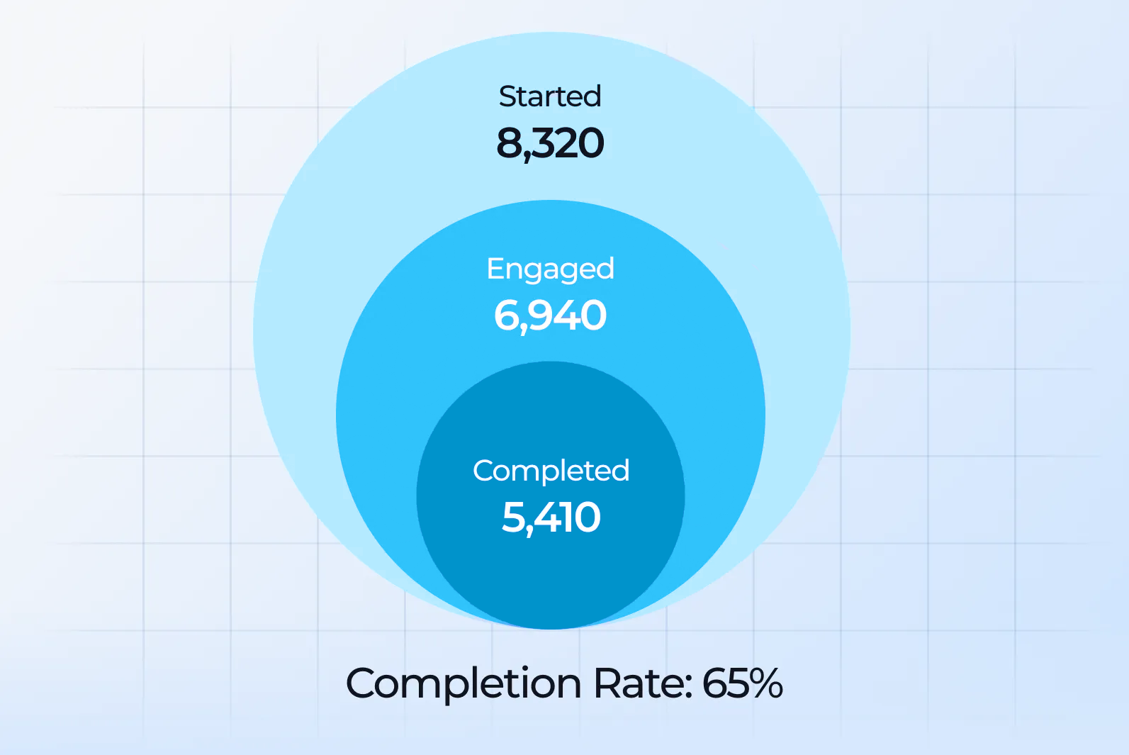 Engagement and completion rates