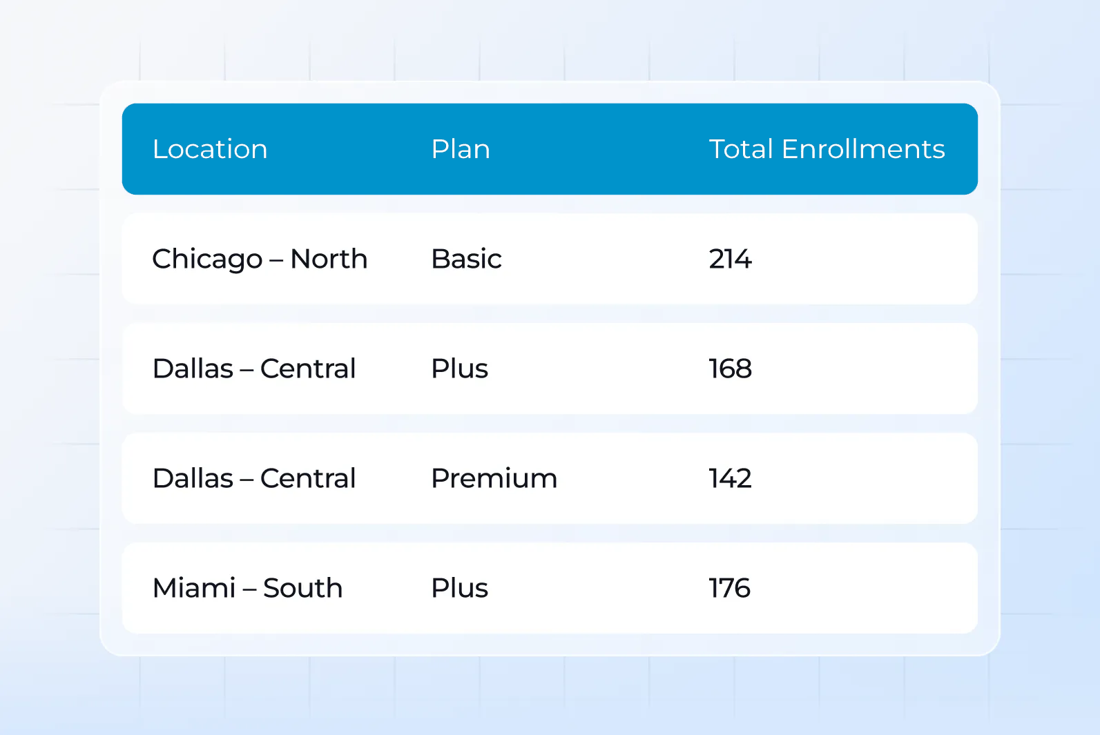 Enrollments by location and plan