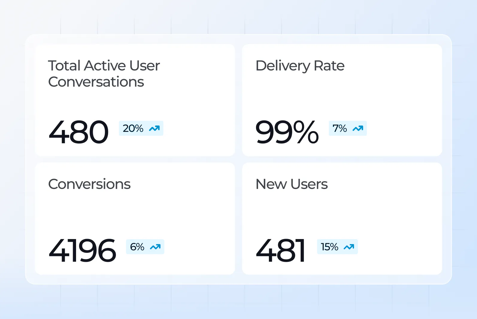 Live performance dashboards