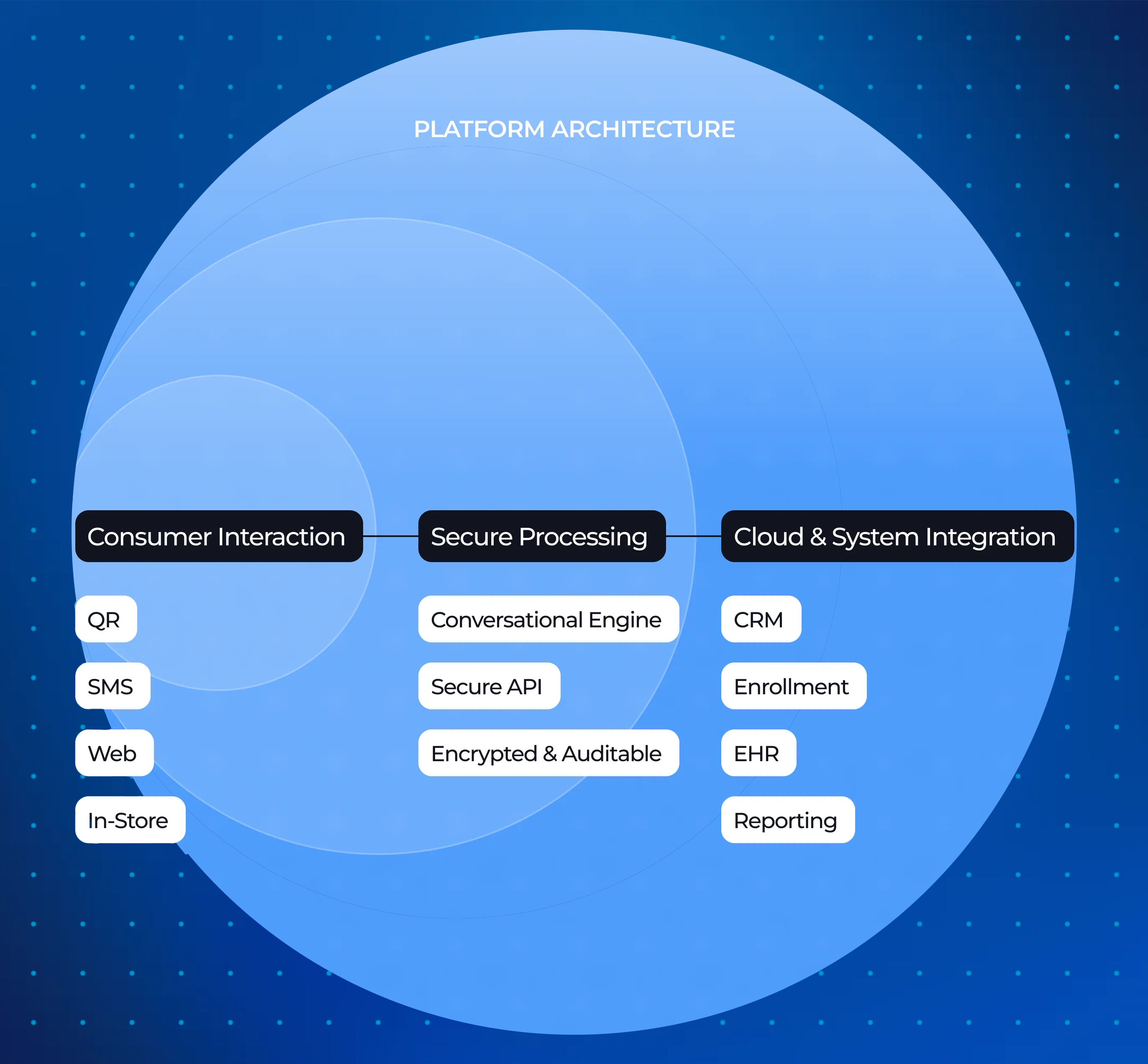Platform Architecture