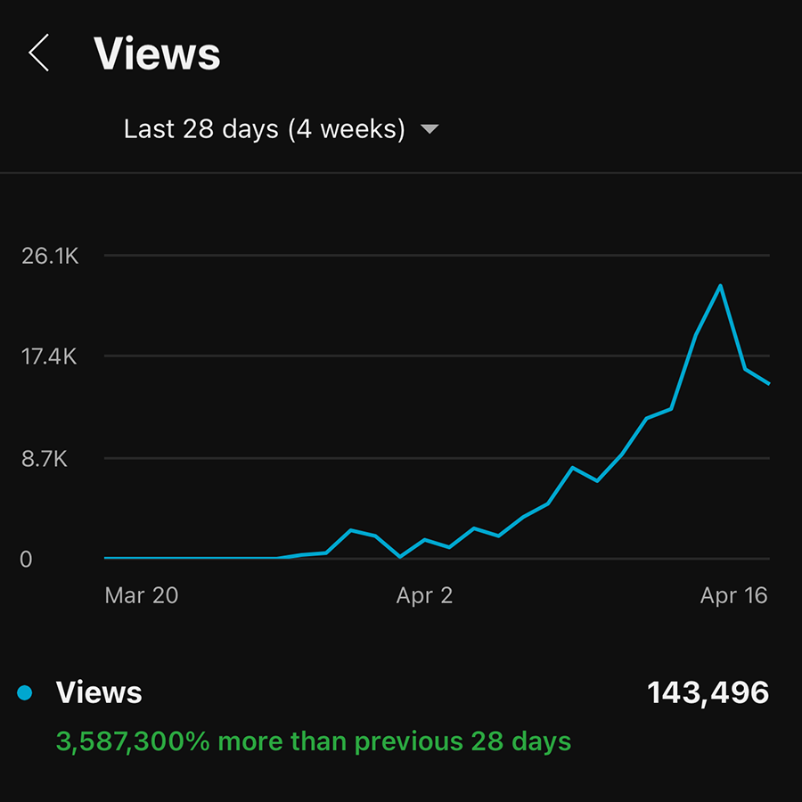 YouTube channel growth results from TOAI Media's own channels