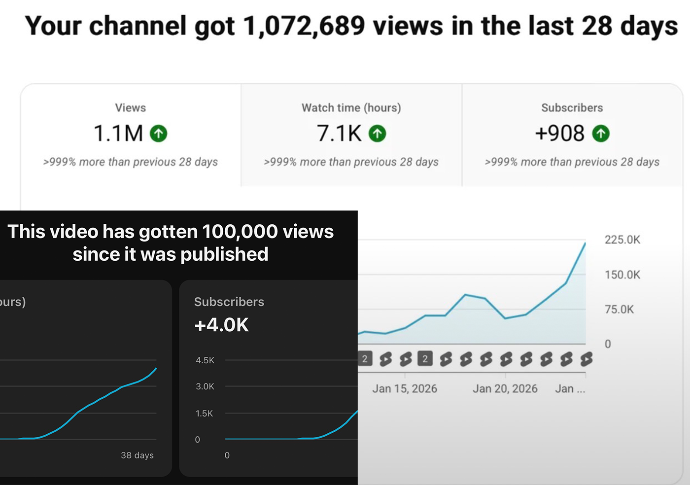 YouTube analytics from a channel grown past 100,000 subscribers