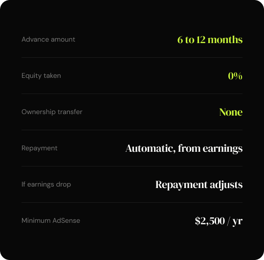 Table with financial terms and corresponding values: Advance amount 6 to 12 months, Equity taken 0%, Ownership transfer None, Repayment Automatic from earnings, If earnings drop Repayment adjusts, Minimum AdSense $2,500 per year.