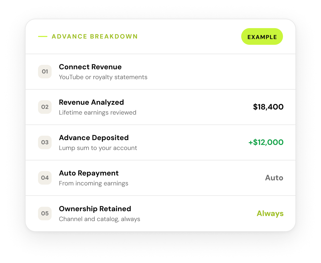 Advance breakdown showing steps: Connect Revenue from YouTube or royalty statements, Revenue Analyzed $18,400 lifetime earnings, Advance Deposited $12,000 lump sum, Auto Repayment from incoming earnings, Ownership Retained always.