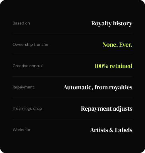 Table listing royalty history benefits: ownership transfer never happens, 100% creative control retained, works for artists and labels.