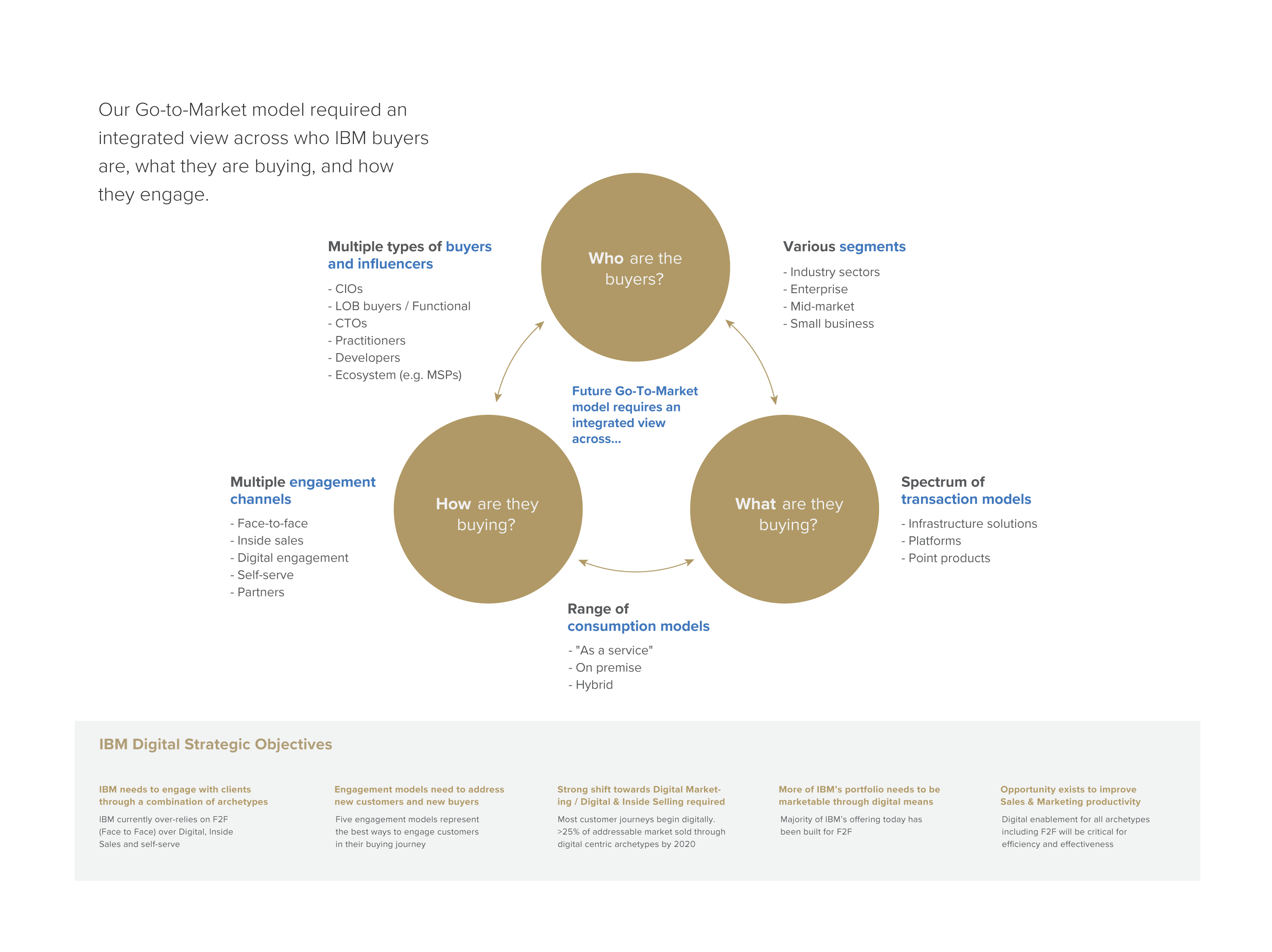 IBM enterprise go-to-market strategy diagram mapping buyer types, purchasing models, engagement channels, and product consumption models
