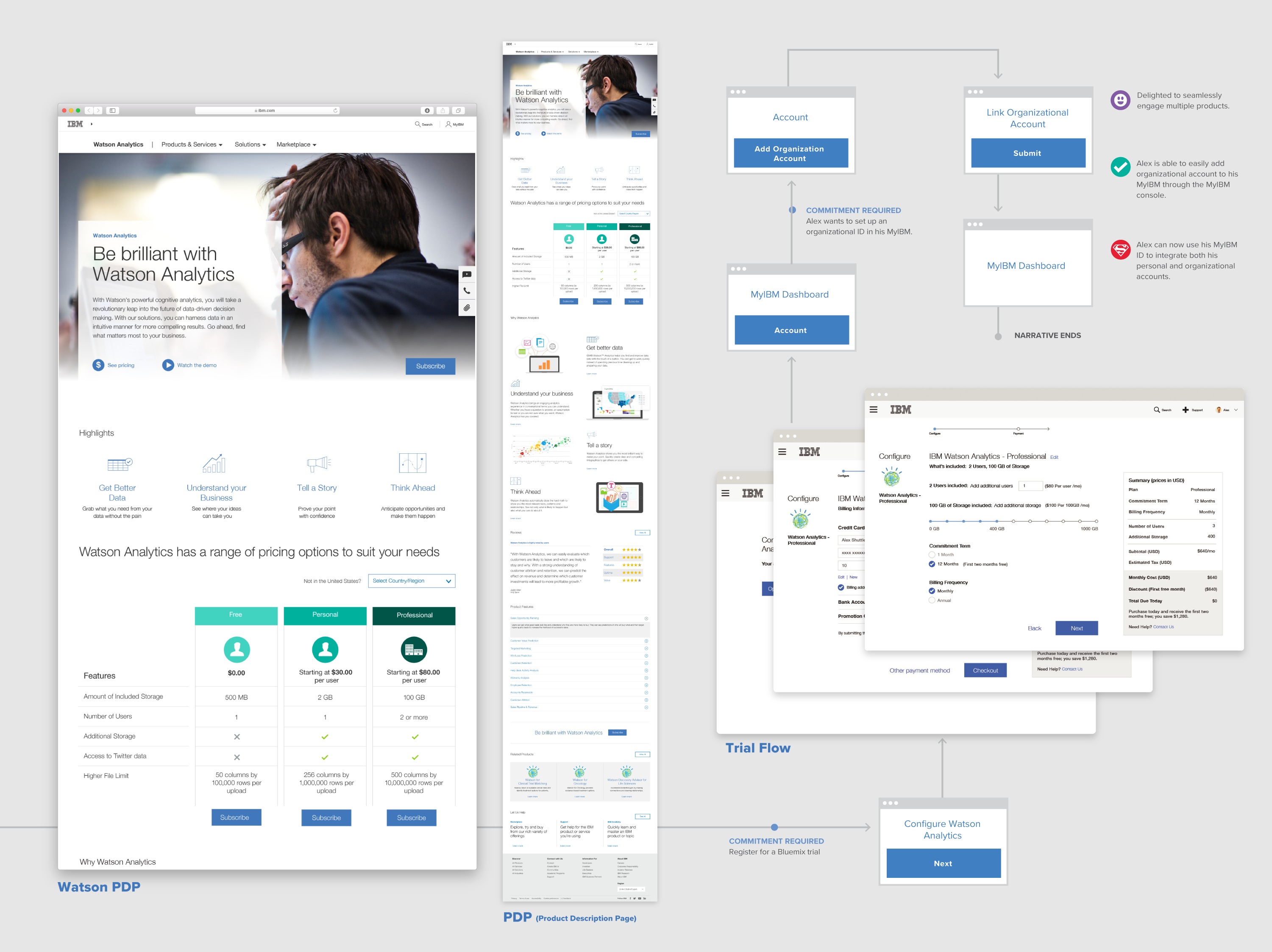 Watson Analytics product page and trial configuration flow illustrating pricing tiers, onboarding steps, and enterprise analytics platform setup