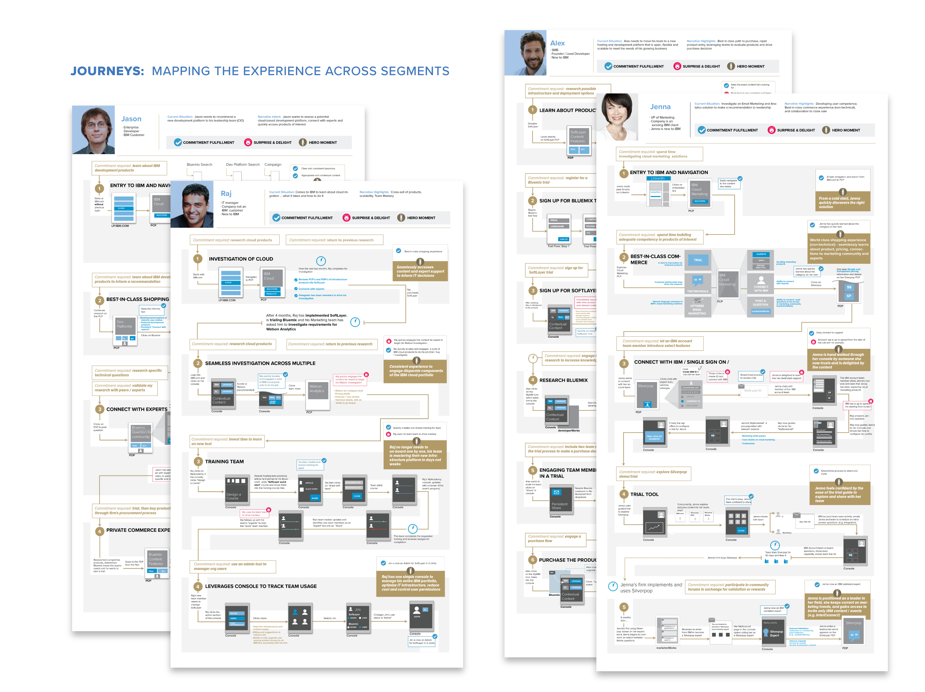 enterprise customer journey maps showing product discovery, evaluation, trial, and purchase flows across IBM cloud and developer platforms
