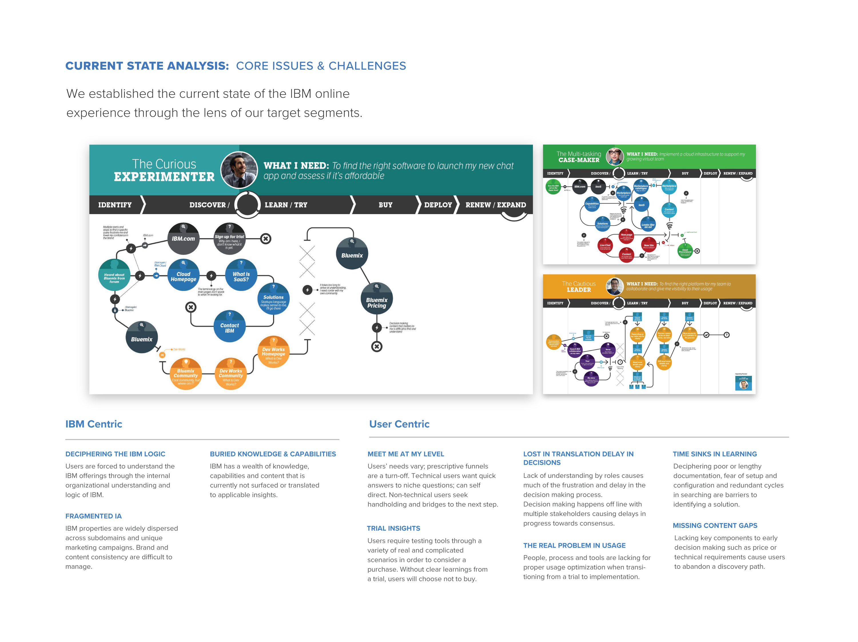 IBM digital ecosystem current state analysis showing customer journey flows and core experience challenges across cloud product discovery and purchase