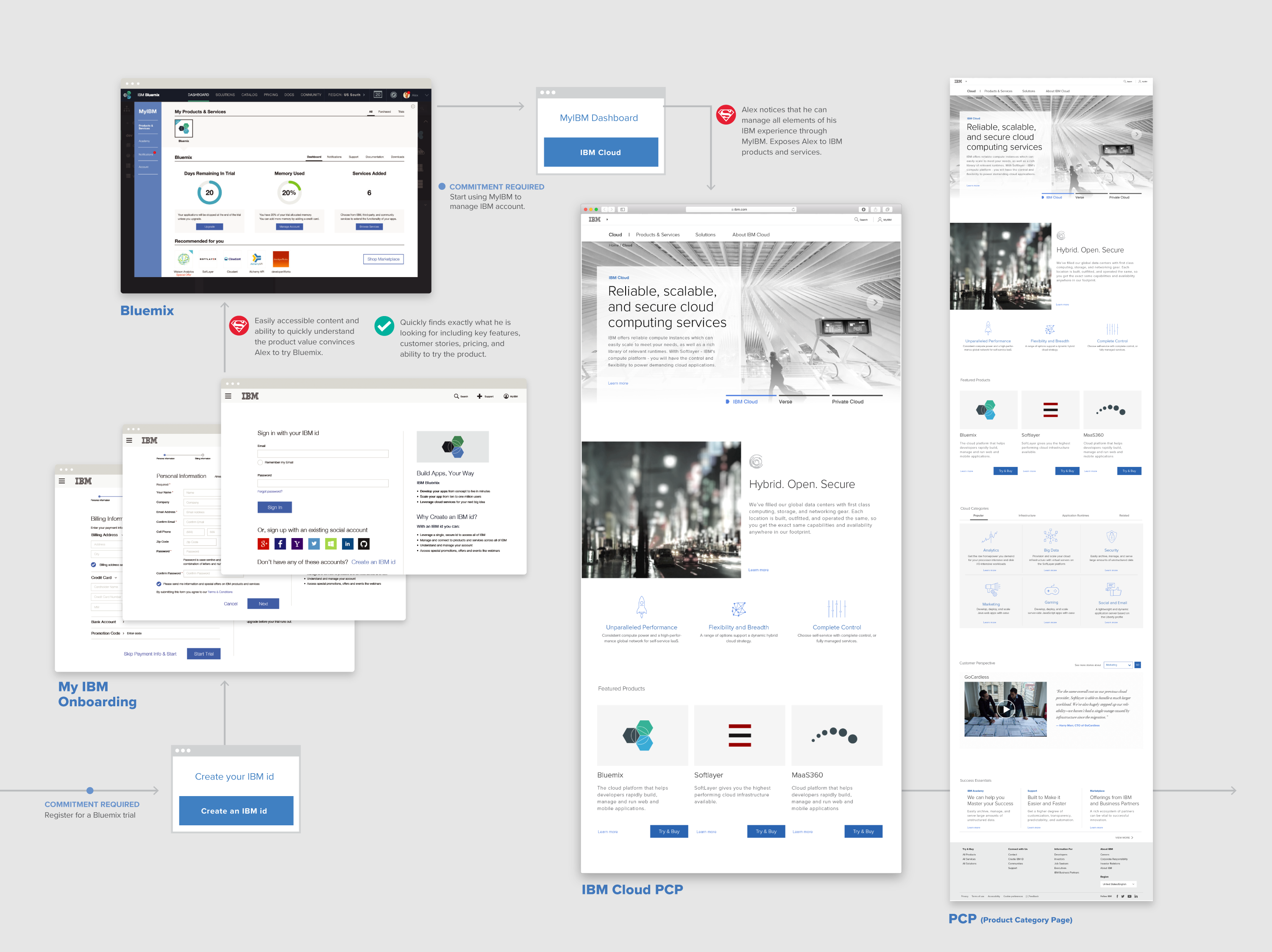 IBM cloud onboarding flow showing account creation, dashboard access, and product category navigation for enterprise cloud services