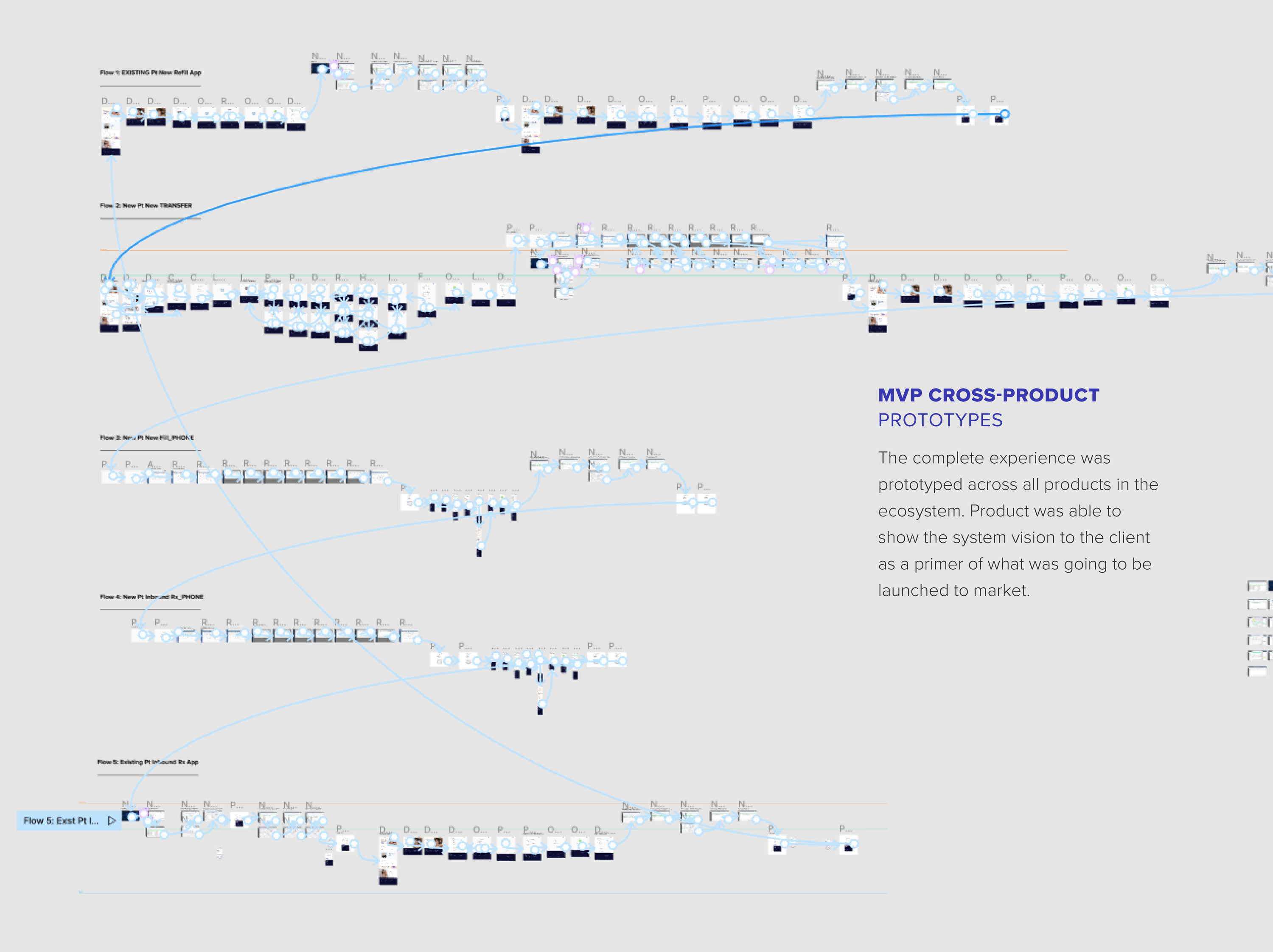 cross-product healthcare platform prototype map showing connected user flows across pharmacy services and applications