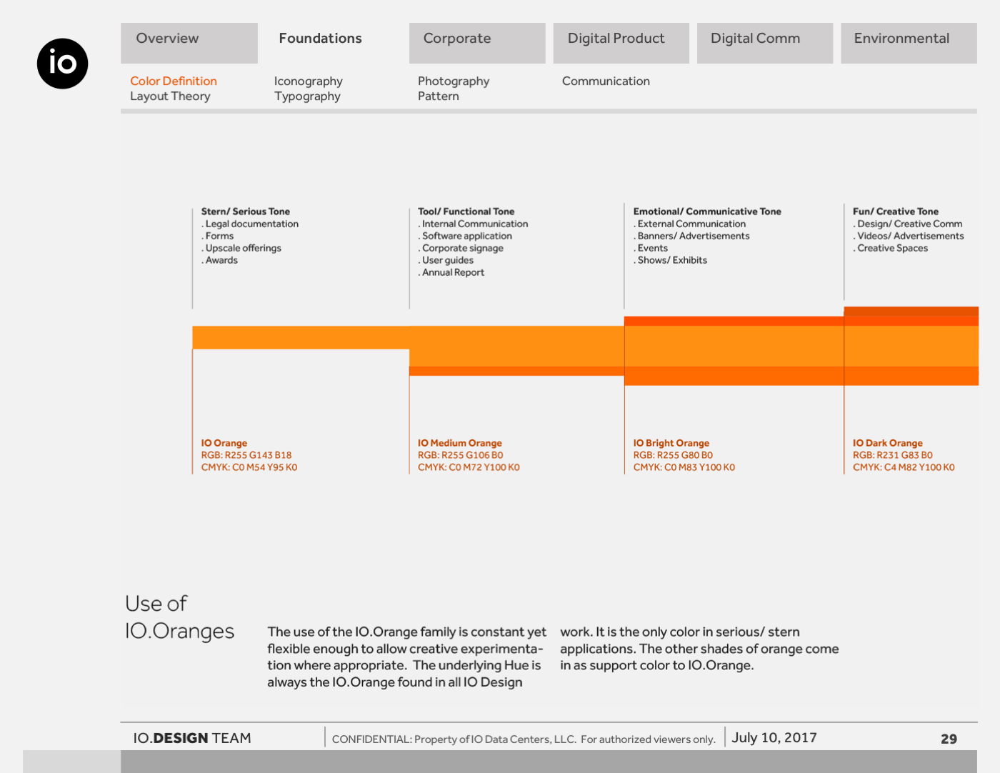 Diagram showing application of IO orange tones across different communication contexts, from functional to expressive, with labeled color values.