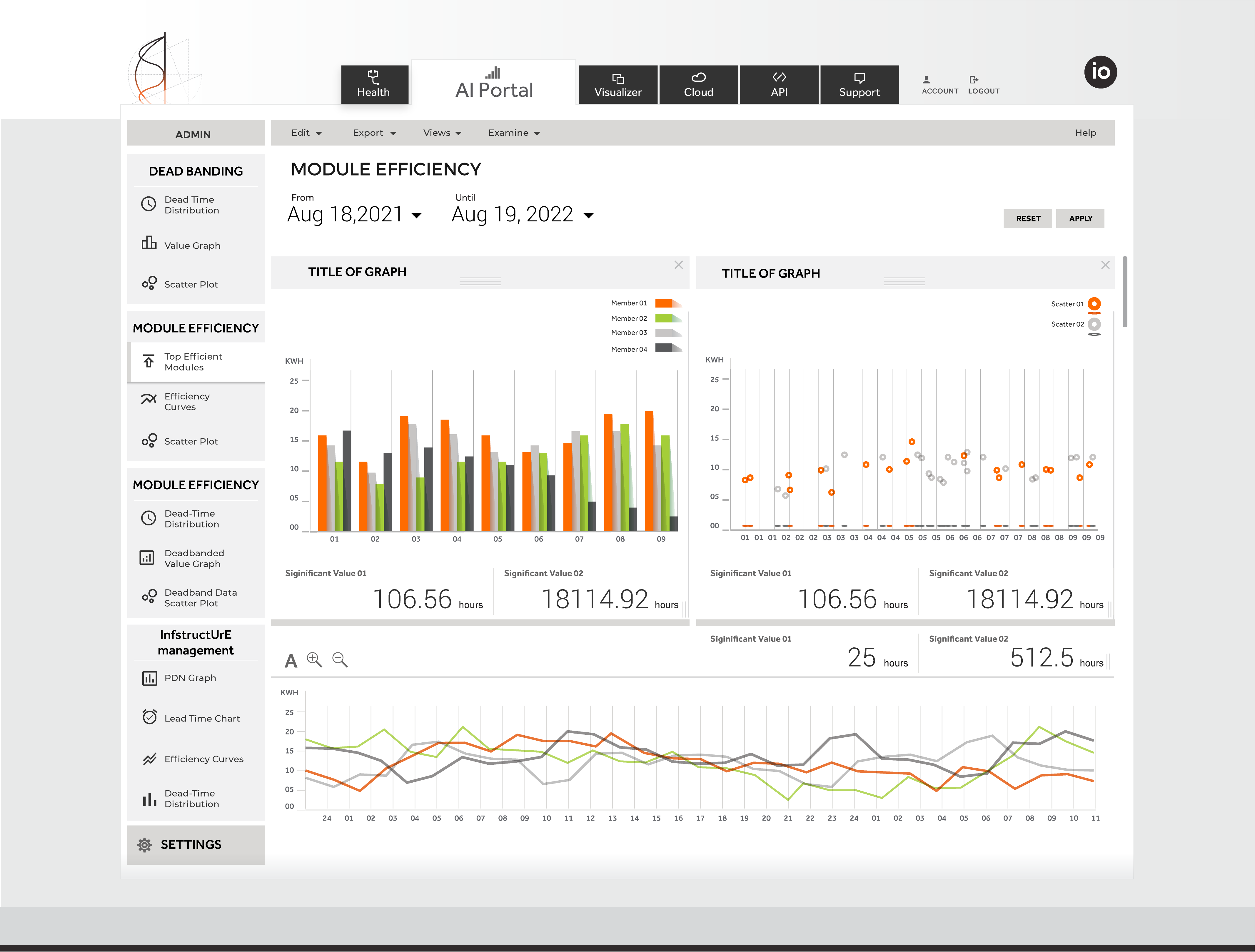 Analytics dashboard showing module efficiency with comparative bar charts, scatter plots, and time-based performance metrics across multiple system components.