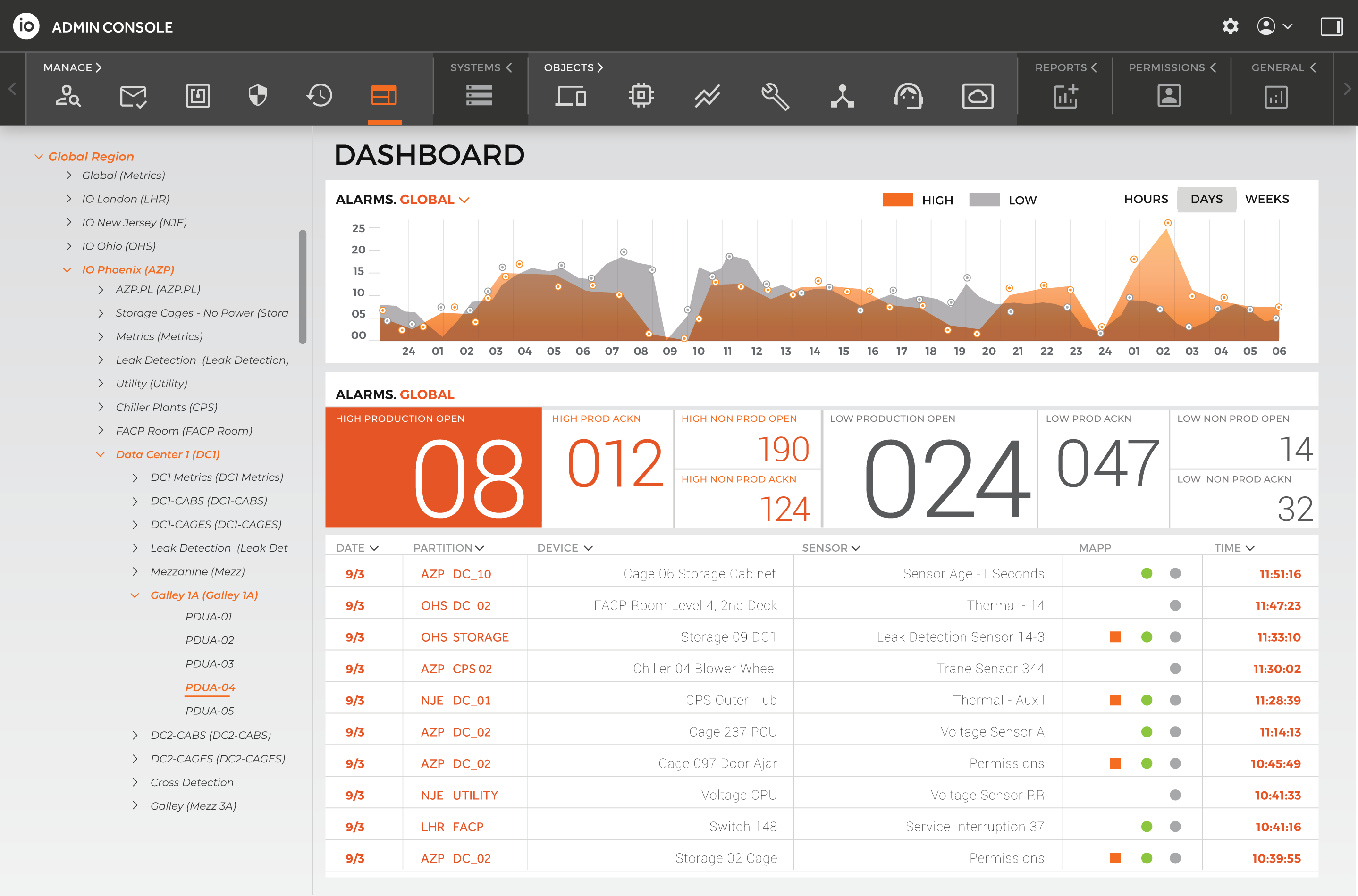 Admin console dashboard displaying global alarms, time-series data visualization, and real-time system metrics across multiple data center regions.