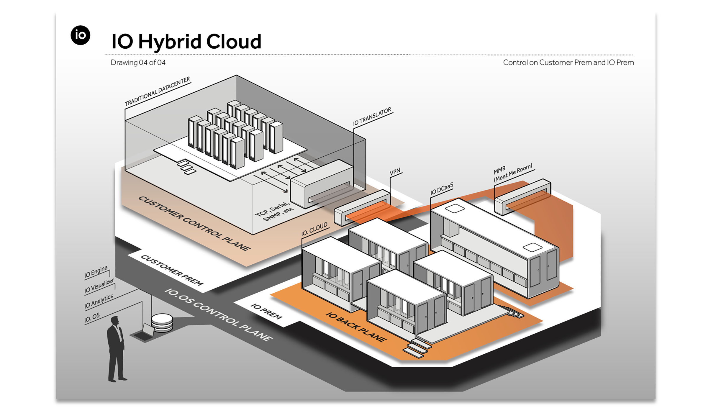 Isometric diagram showing hybrid cloud architecture connecting on-premise data centers with IO cloud infrastructure through control and data layers.
