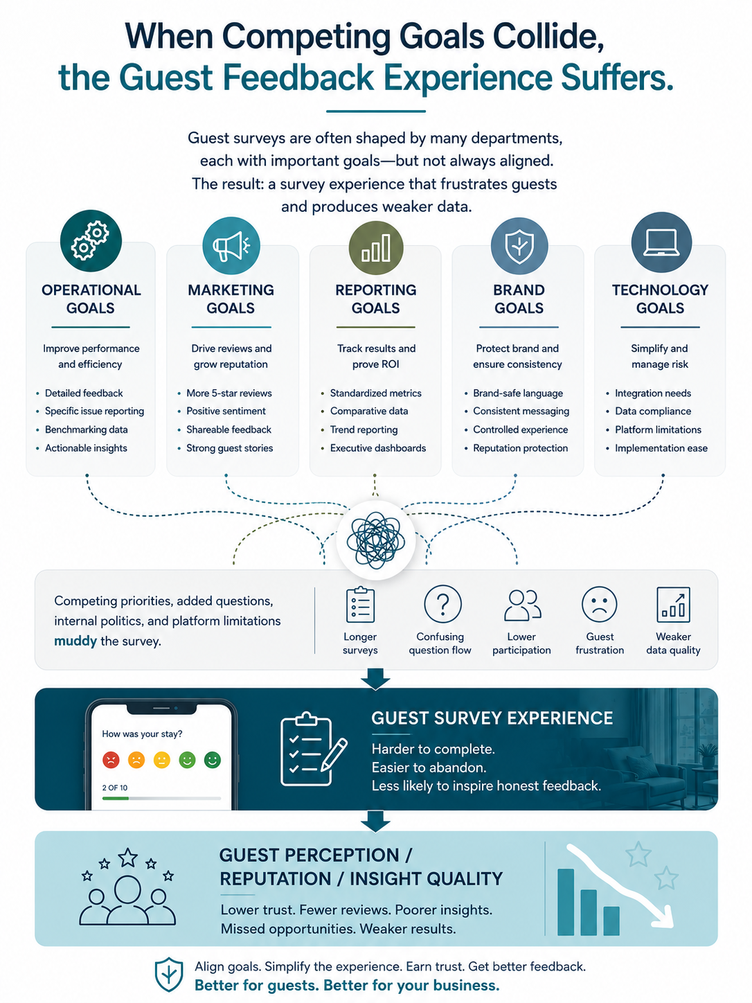 Competing departmental goals muddying hospitality survey experiences