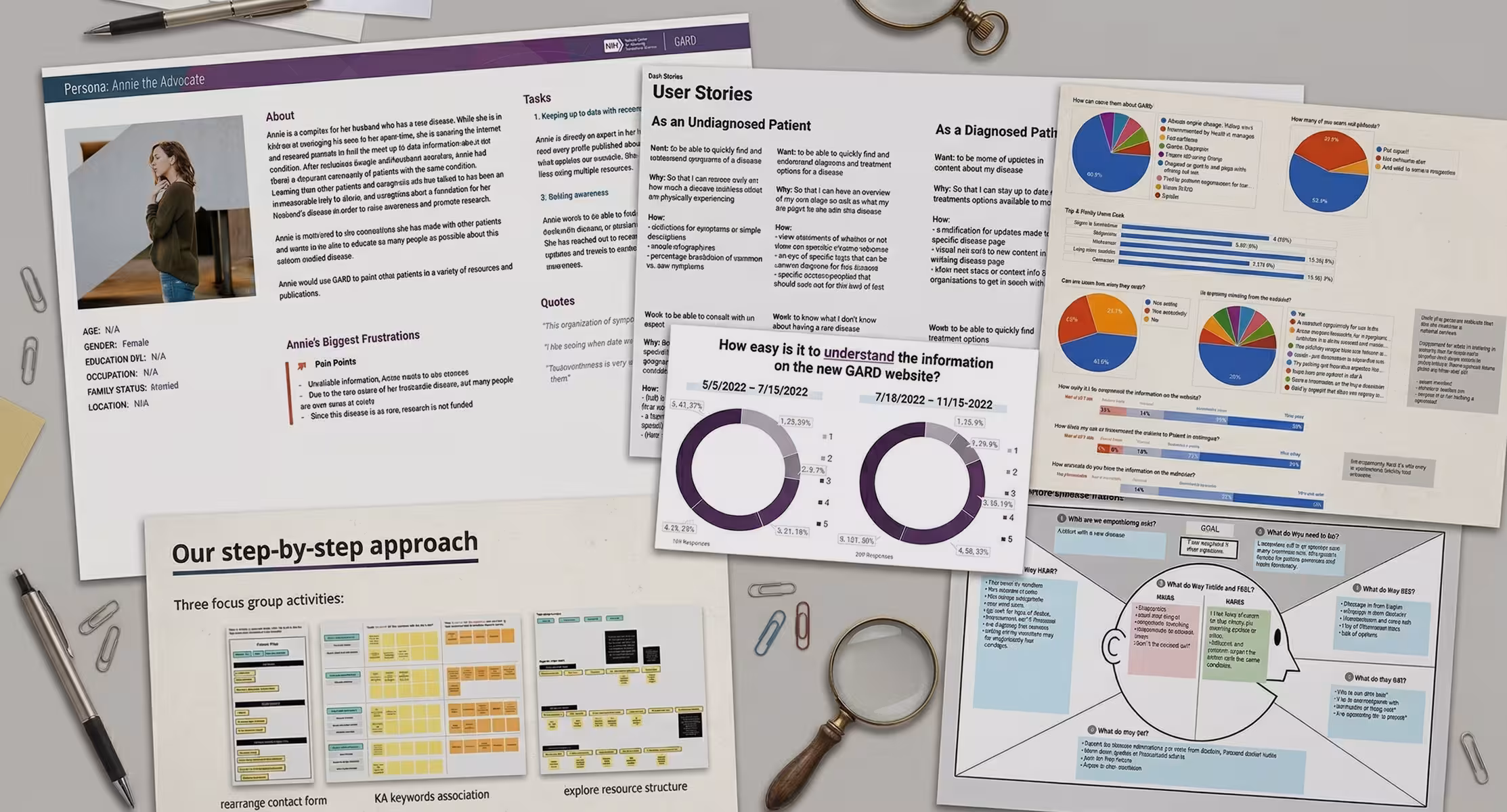 Documents with charts, user stories, persona, and step-by-step approach on a desk with pens and magnifying glass.