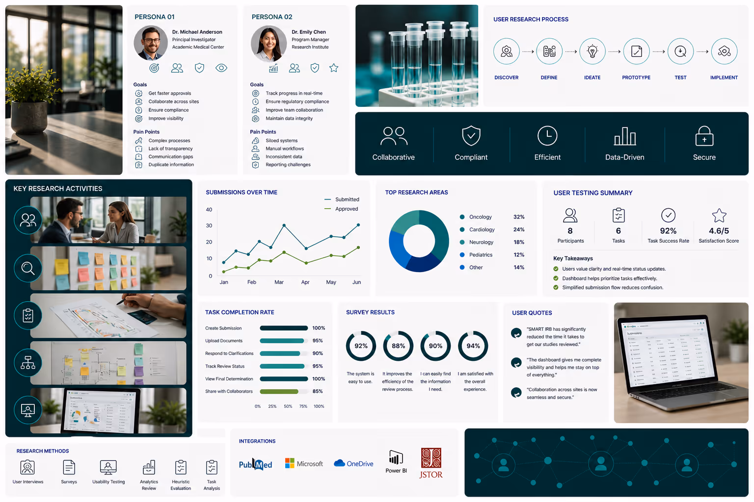Dashboard showing research personas, user process, key activities, analytics, survey results, and user quotes.