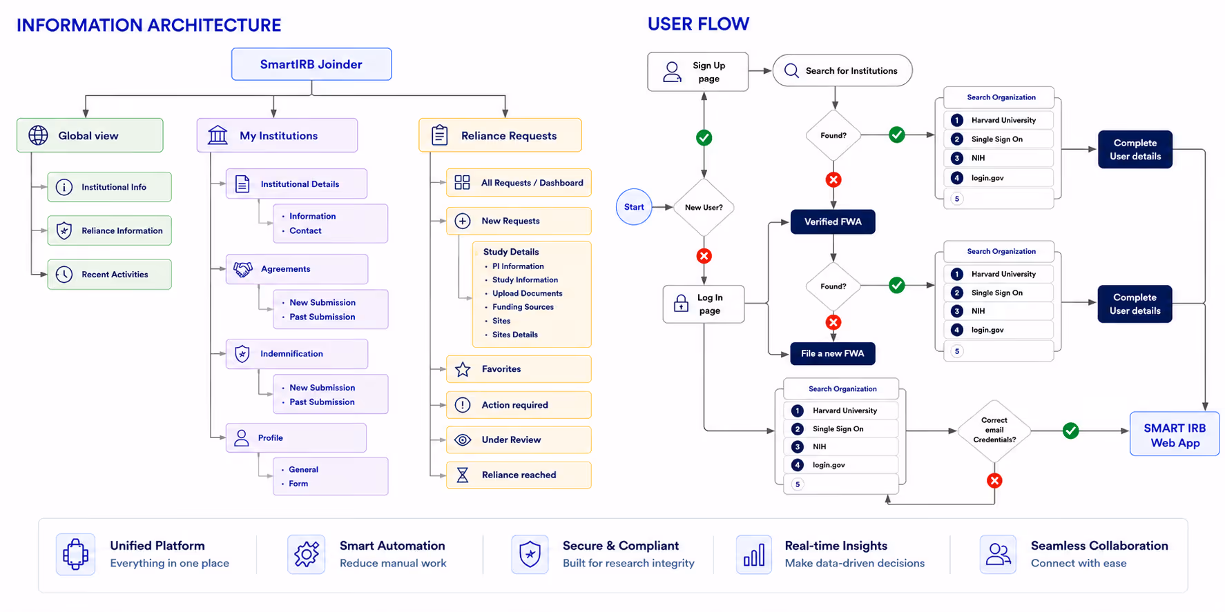 Diagram showing SmartIRB Joiner info architecture and user flow for institution search and FWA verification.