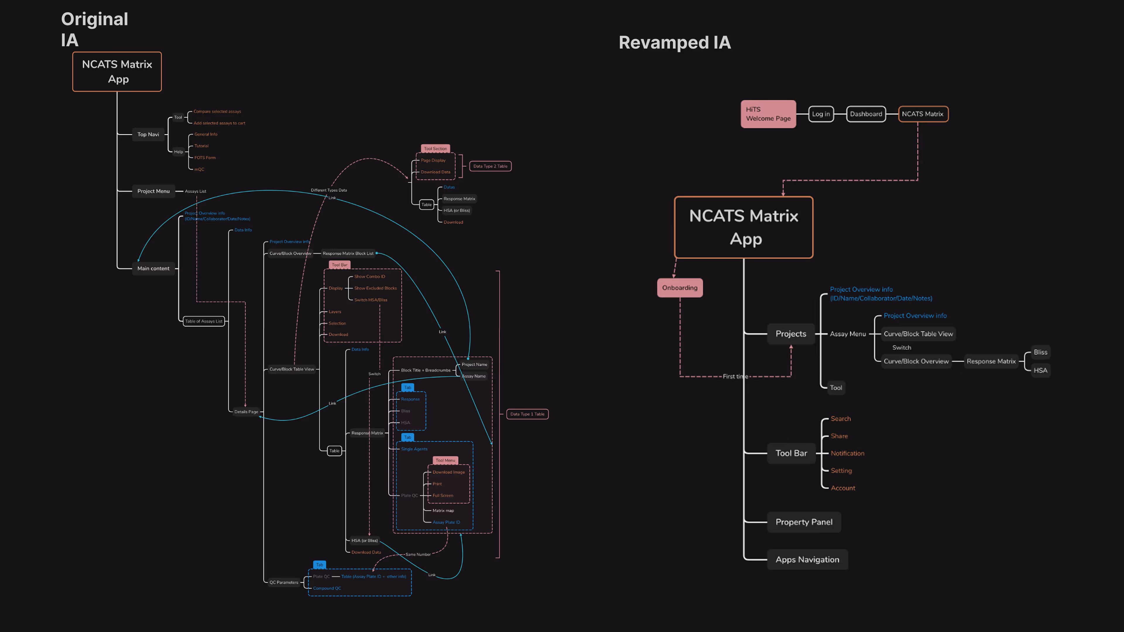 Comparison of original and revamped NCATS Matrix App information architecture diagrams.