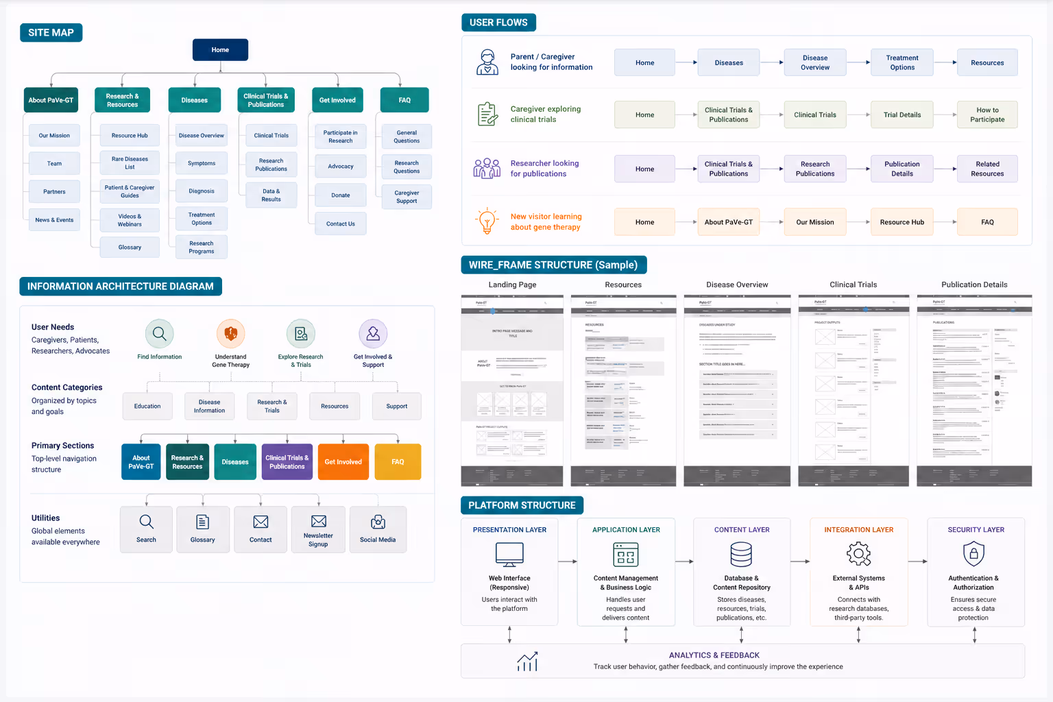 Diagram showing site map, user flows, info architecture, wireframes, and platform structure for a gene therapy website.