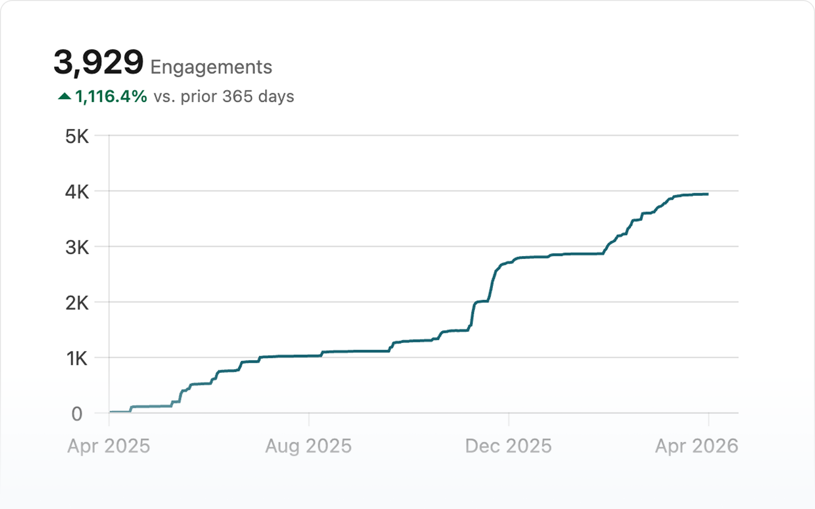 Line graph showing engagements increasing to 3,929 by April 2026, a 1,116.4% rise compared to the prior 365 days.