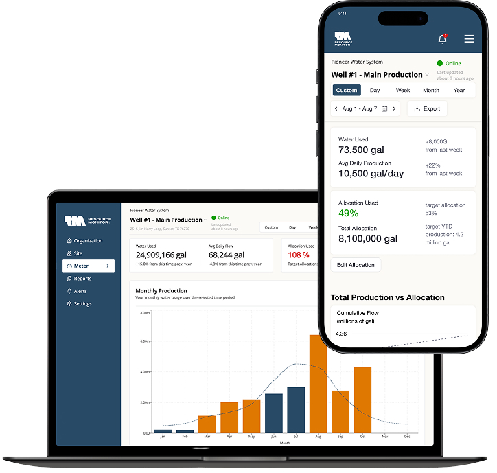 Dashboard of Pioneer Water System showing water usage and production data on a laptop and smartphone, including monthly production bar chart and allocation statistics.