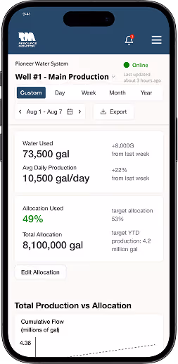 Smartphone screen displaying Pioneer Water System's Well #1 main production dashboard with water usage, allocation used, total allocation, and total production vs allocation chart.