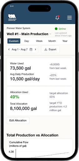 Smartphone screen displaying Pioneer Water System's Well #1 main production dashboard with water usage, allocation used, total allocation, and total production vs allocation chart.