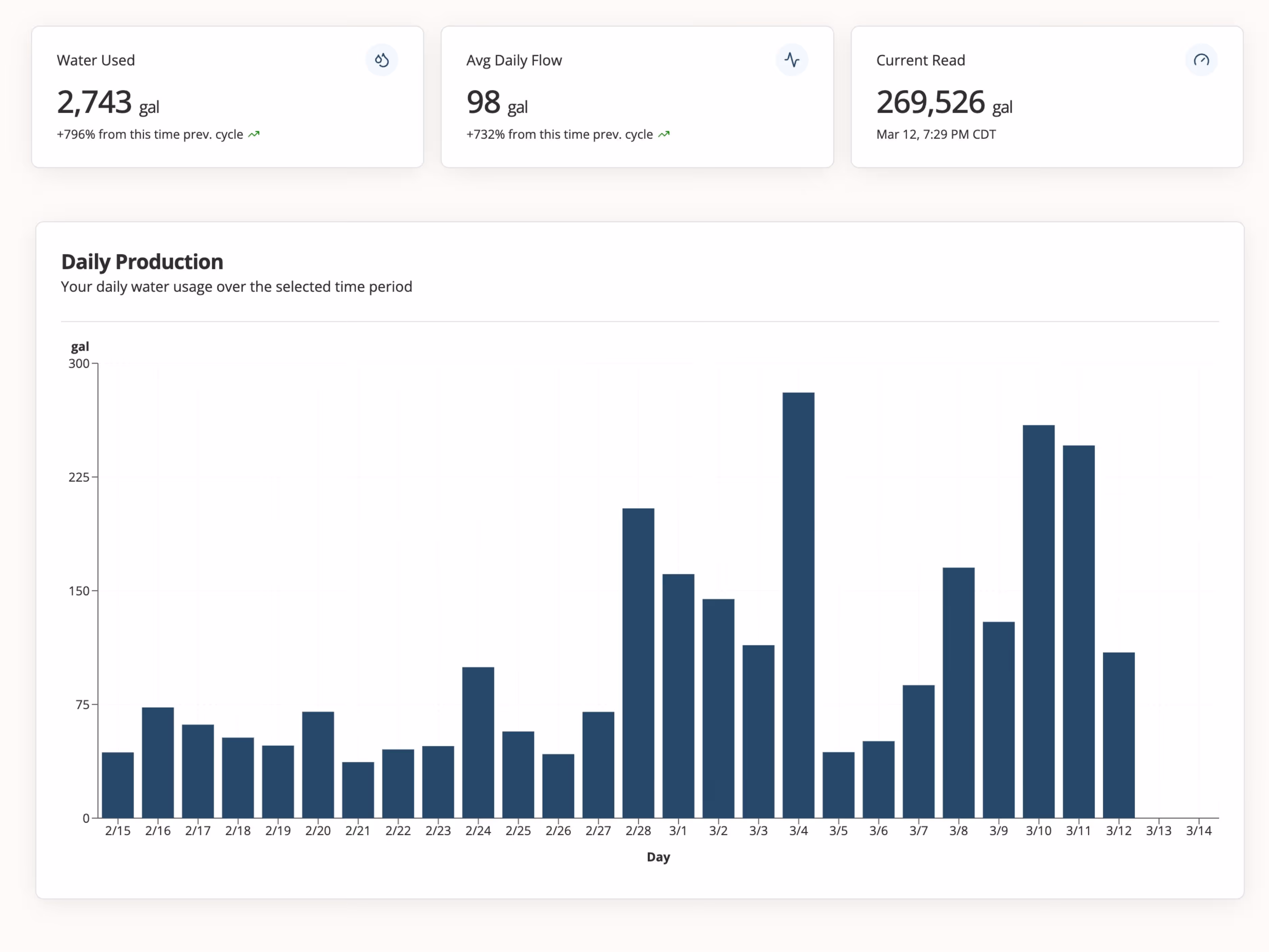 Dashboard showing water usage metrics with total water used as 2,743 gallons, average daily flow 98 gallons, current read 269,526 gallons, and a bar chart of daily water usage from February 15 to March 14 with fluctuating values.