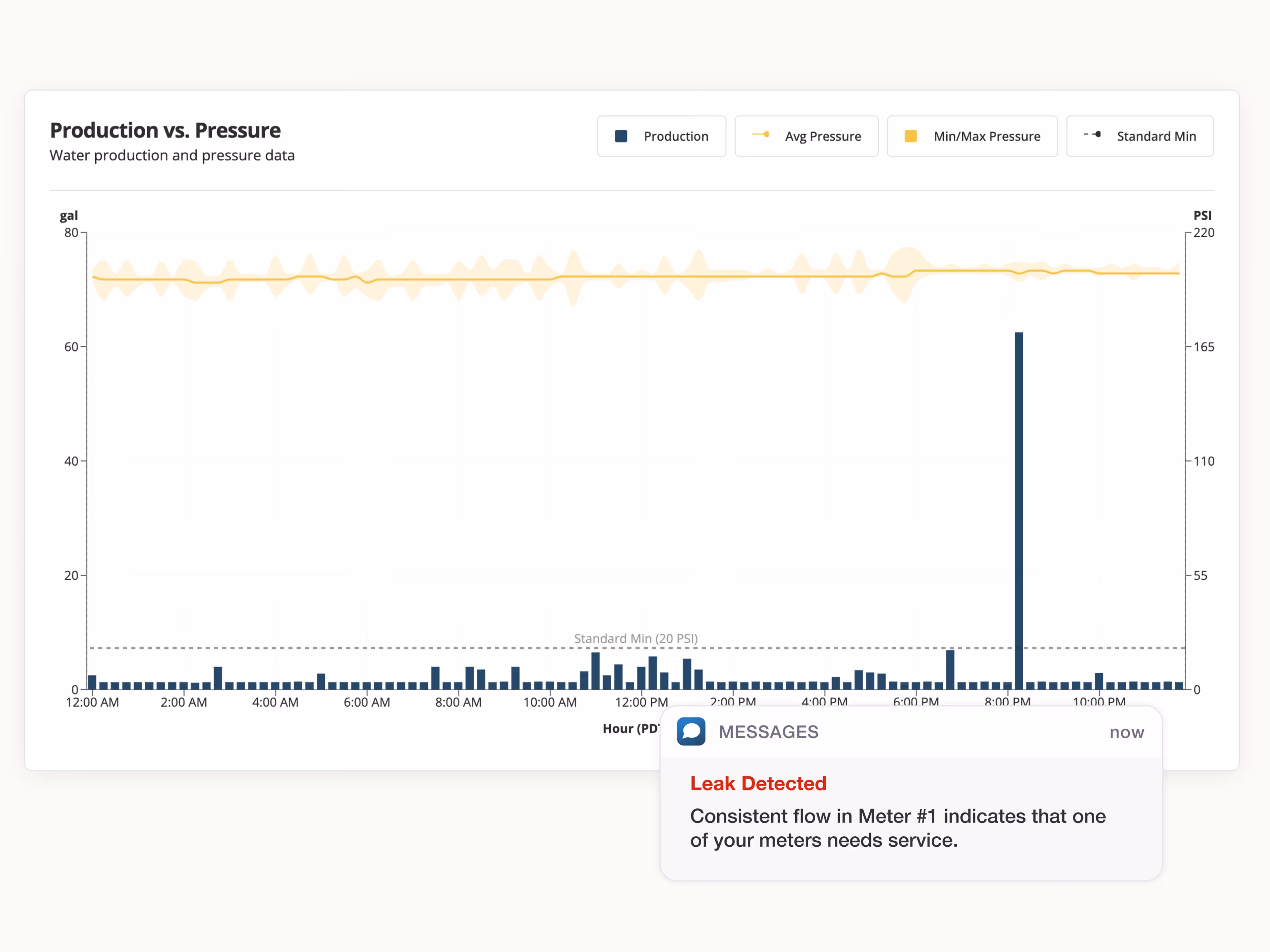 Chart showing water production and pressure data over 24 hours with a message alert for a detected leak indicating Meter #1 needs service due to consistent flow.