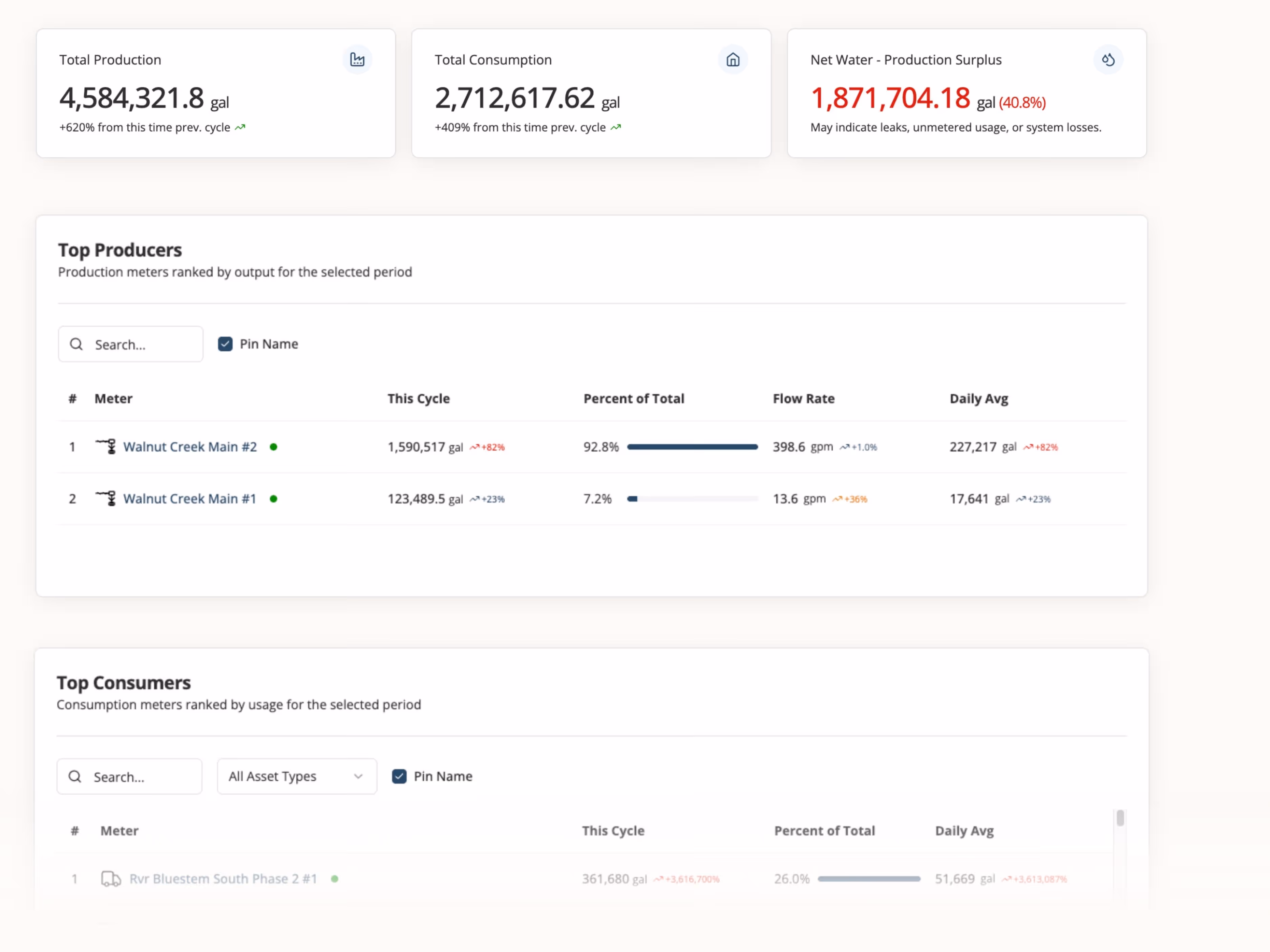 Dashboard showing total water production of 4,584,321.8 gallons, total consumption of 2,712,617.62 gallons, and net water production surplus of 1,871,704.18 gallons, with top producers and consumers listed by meter output and usage.