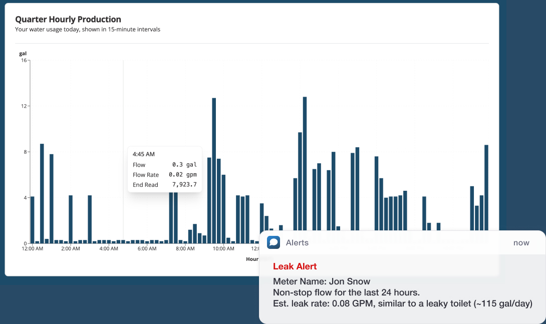 Quarter hourly water usage graph showing flow in gallons over 24 hours with a leak alert notification indicating continuous flow at 0.08 GPM, comparable to a leaky toilet.