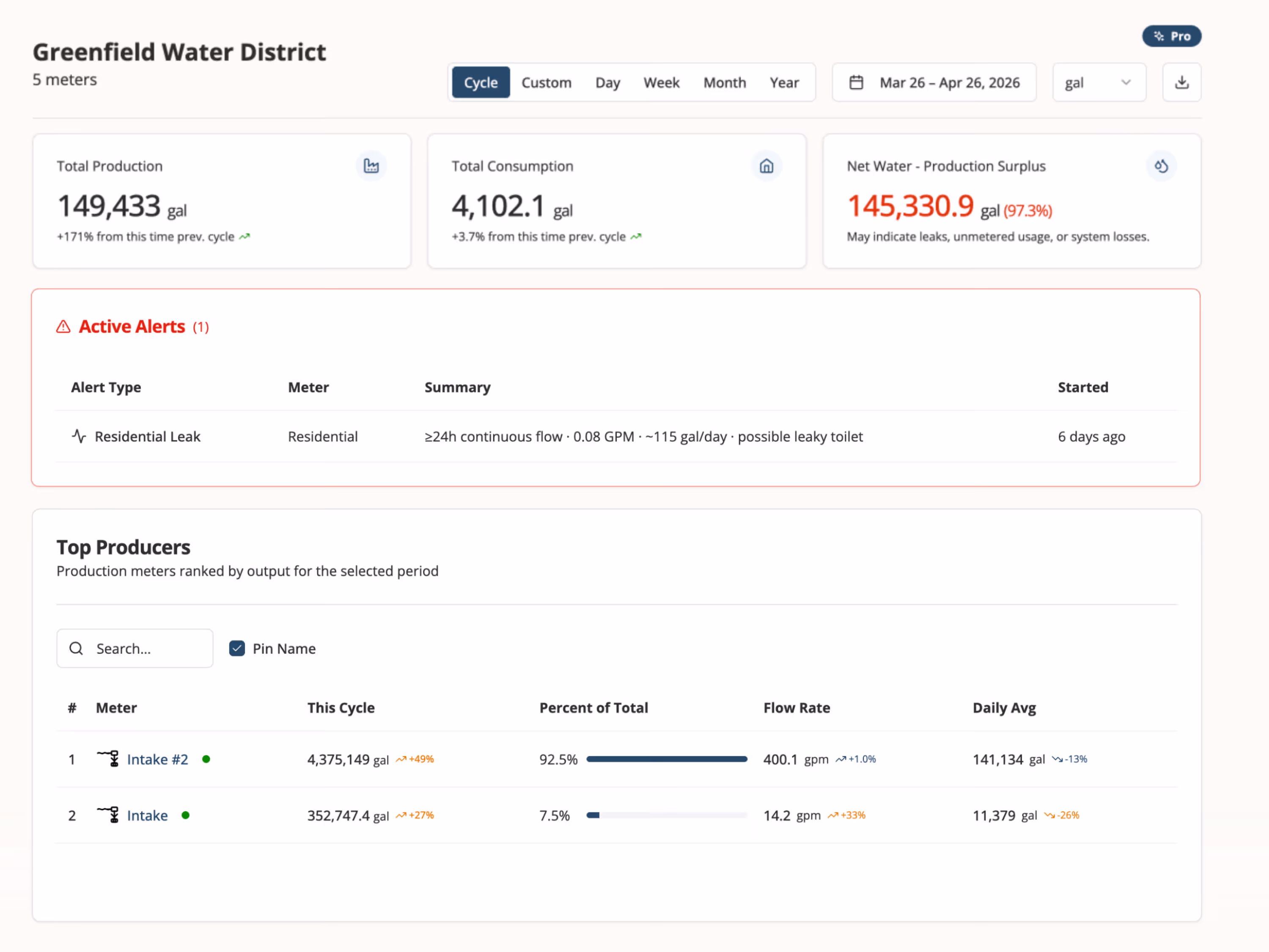 Dashboard for Greenfield Water District showing total production of 149,433 gallons, total consumption of 4,102.1 gallons, net water production surplus of 145,330.9 gallons with a possible leak alert, and top producers ranked by output including Intake #2 and Intake meters with flow rates and daily averages.