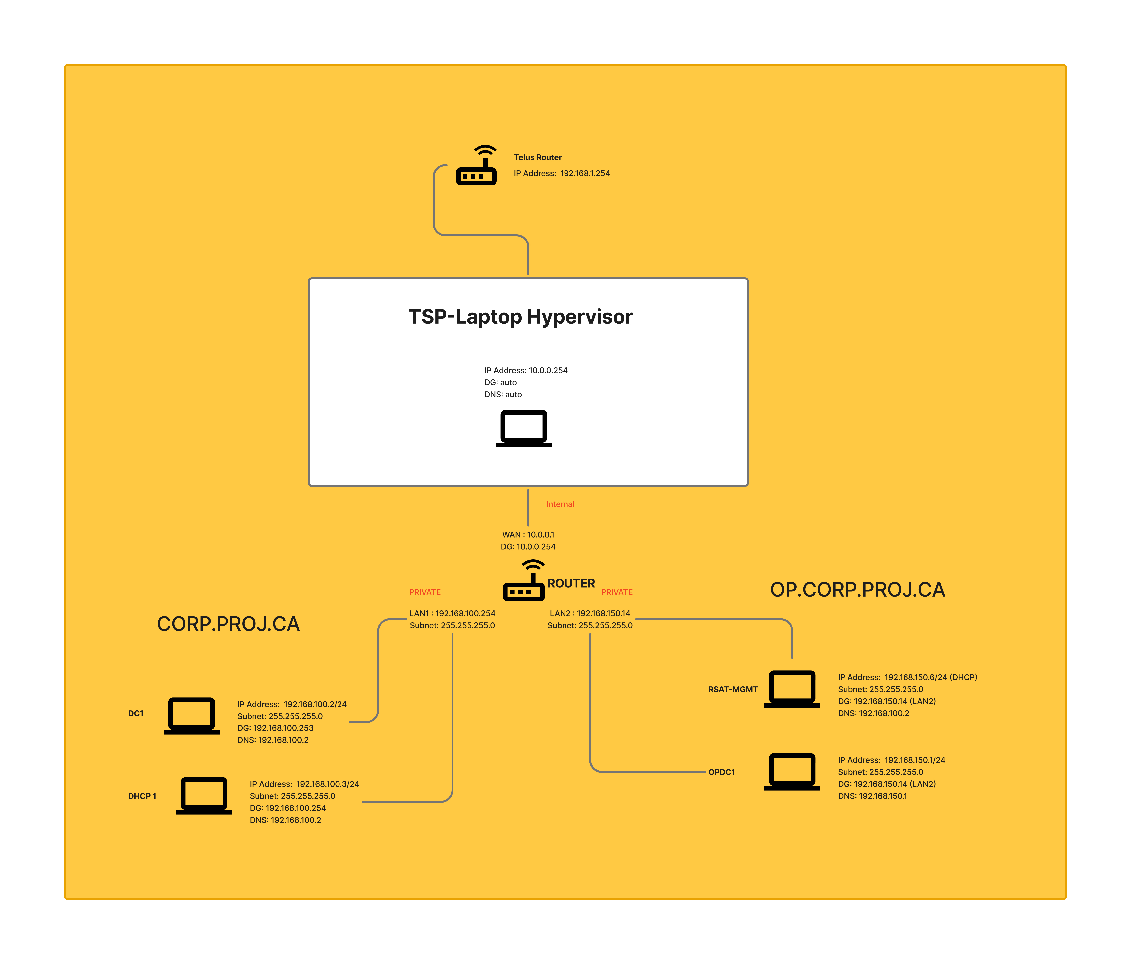 Active Directory Infrastructure Lab