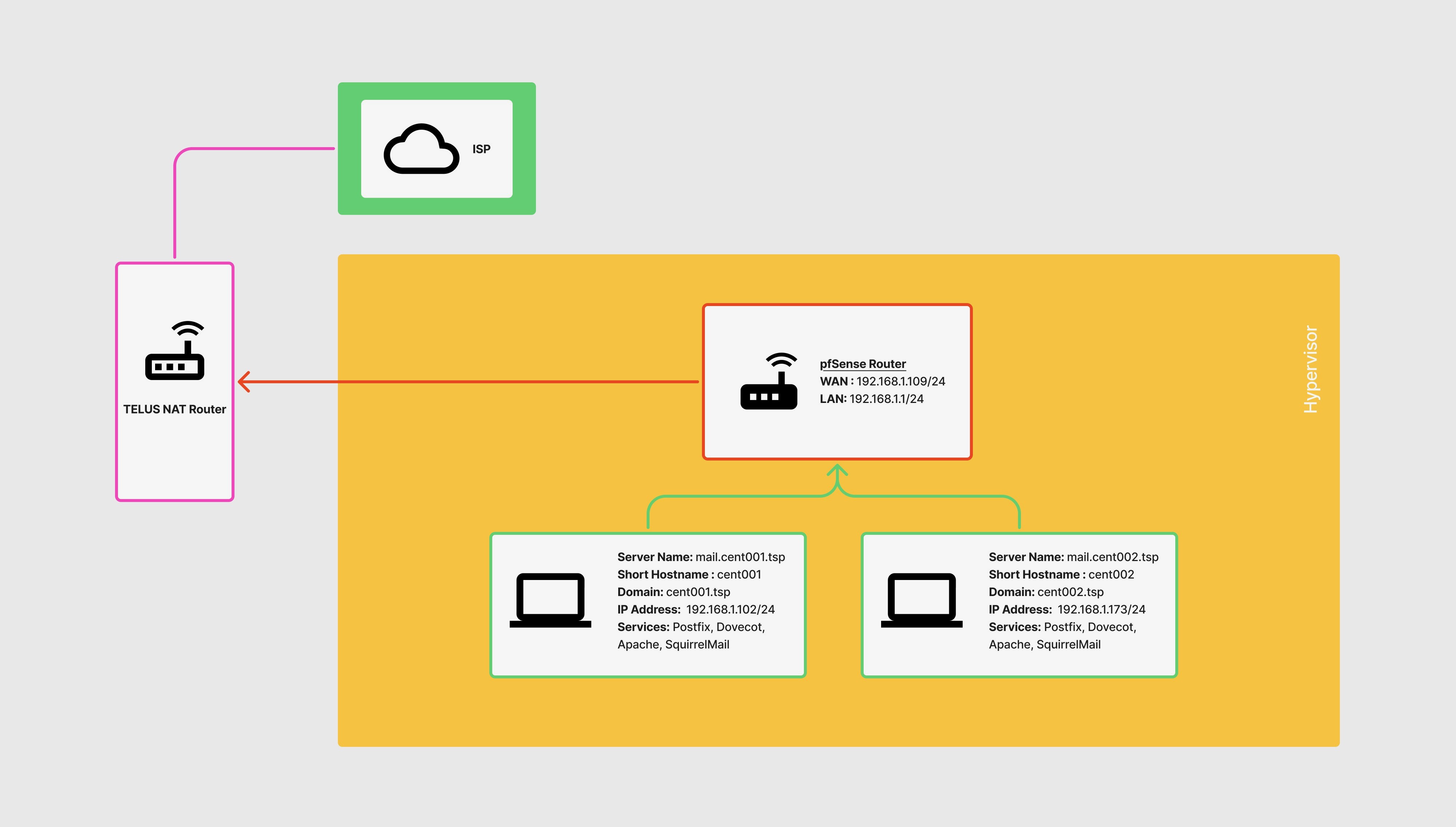 Virtualized Mail Infrastructure