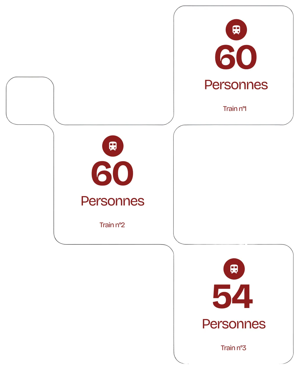 Diagramme indiquant 60 personnes dans le train n°1, 60 personnes dans le train n°2, et 54 personnes dans le train n°3.