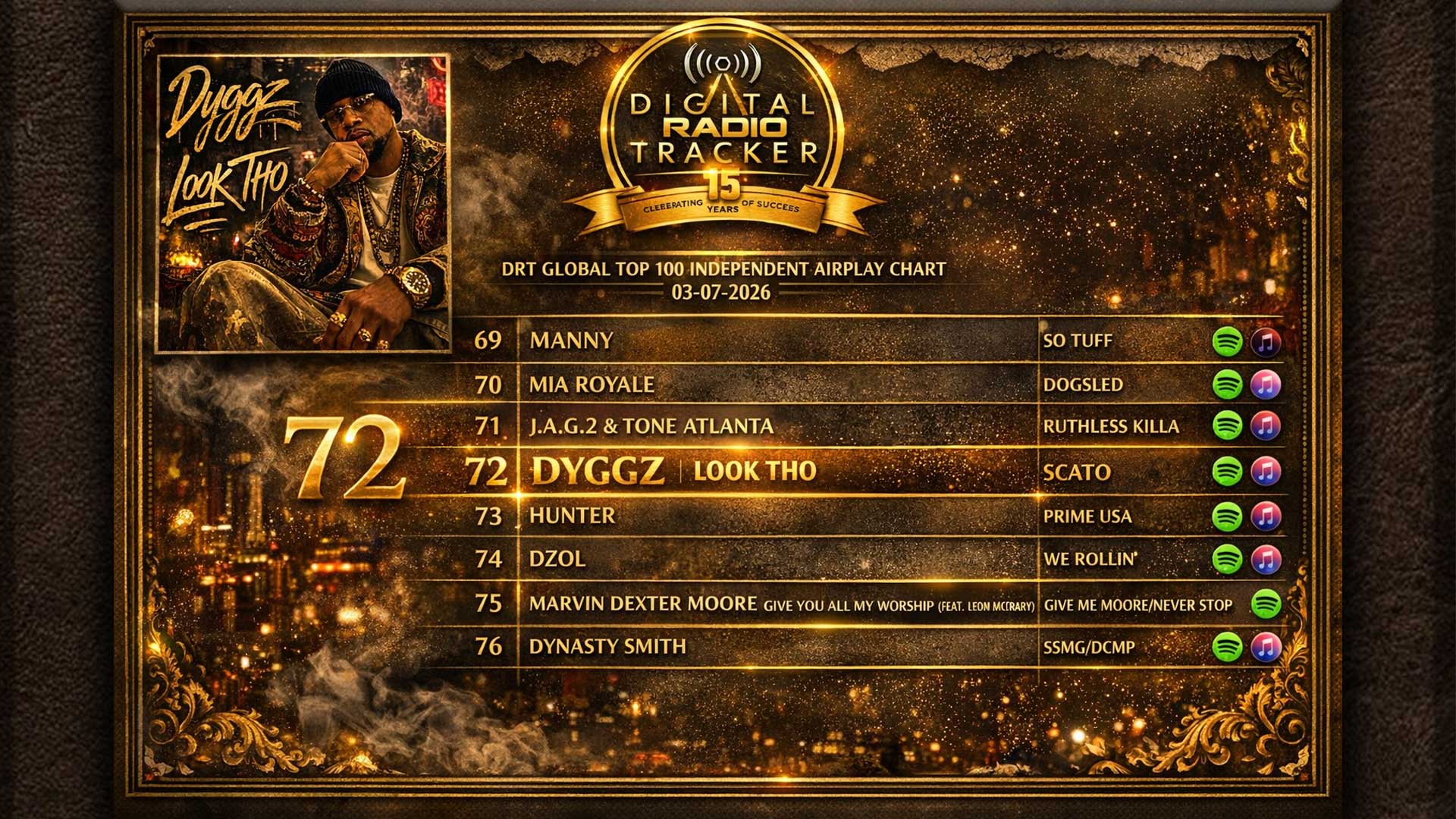 Dyggz chart highlight this week