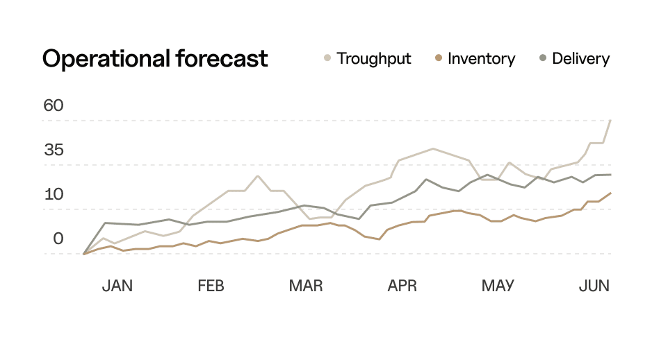 Logistics Performance Trend Chart - Neuralflow Webflow Template | BRIX Template