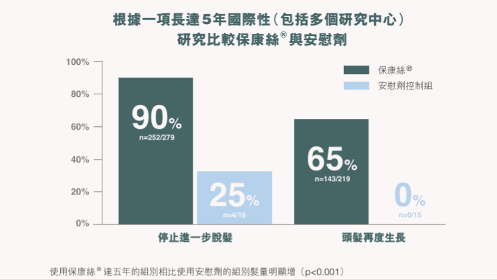 Bar chart comparing hair loss prevention and hair regrowth rates over 5 years between a treatment group and control group, showing 90% vs 25% and 65% vs 0% respectively.
