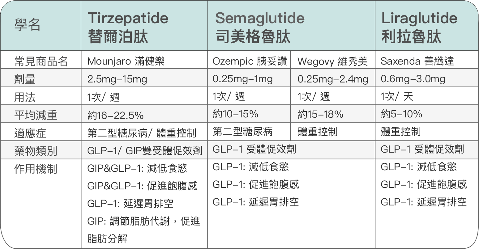 Comparison table of GLP-1 medications Tirzepatide, Semaglutide, and Liraglutide showing brand names, dosages, usage, average weight loss, indications, drug categories, and mechanisms of action in Chinese and English.