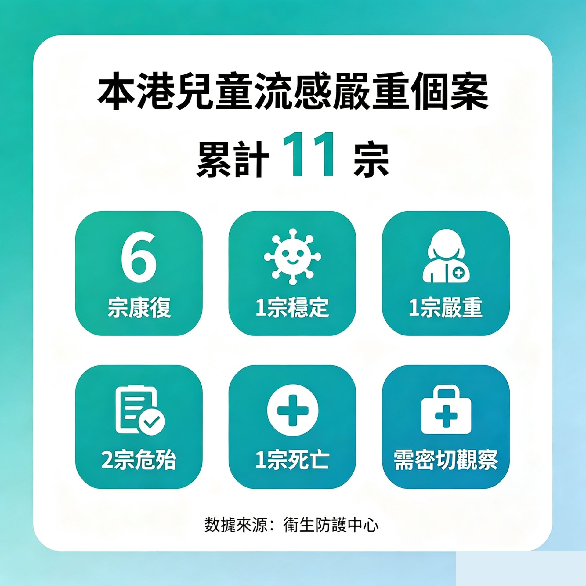 香港兒童流感最新疫情數據圖表