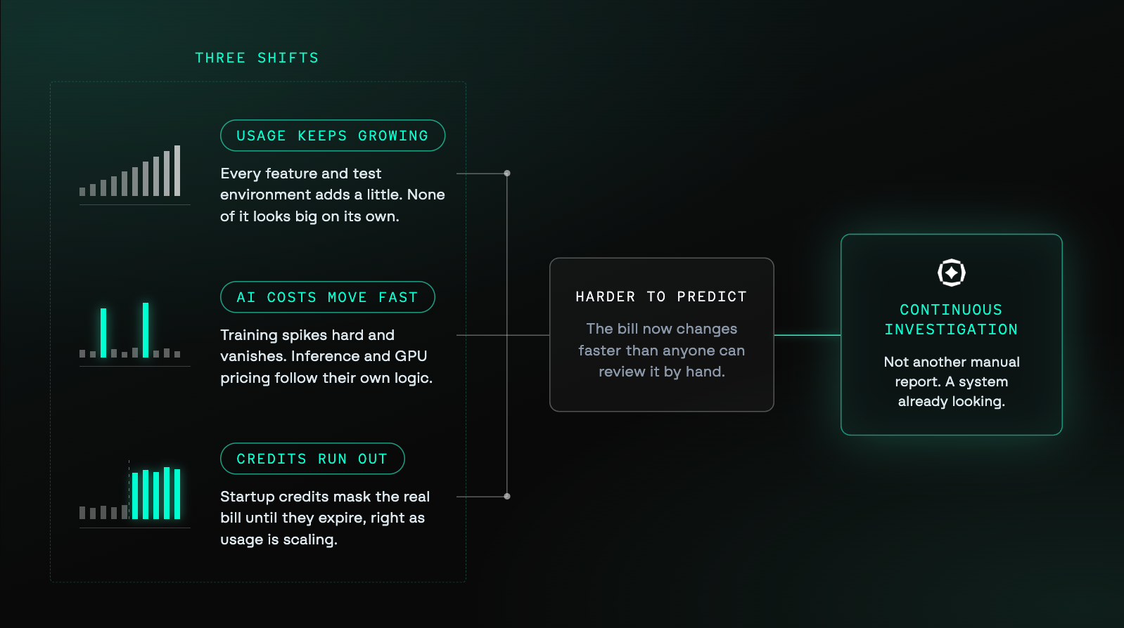 Diagram titled "Three shifts" showing three cost drivers, usage keeps growing, AI costs move fast, and credits run out, each flowing into a box labeled "Harder to predict," which flows into a final box labeled "Continuous investigation."