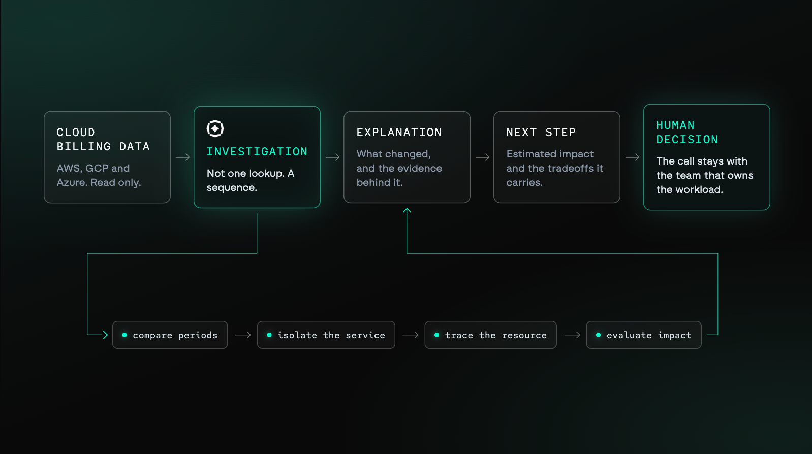 Flow diagram showing five stages, cloud billing data from AWS, GCP, and Azure, investigation, explanation, next step, and human decision, with investigation expanding below into four sub-steps: compare periods, isolate the service, trace the resource, and evaluate impact.