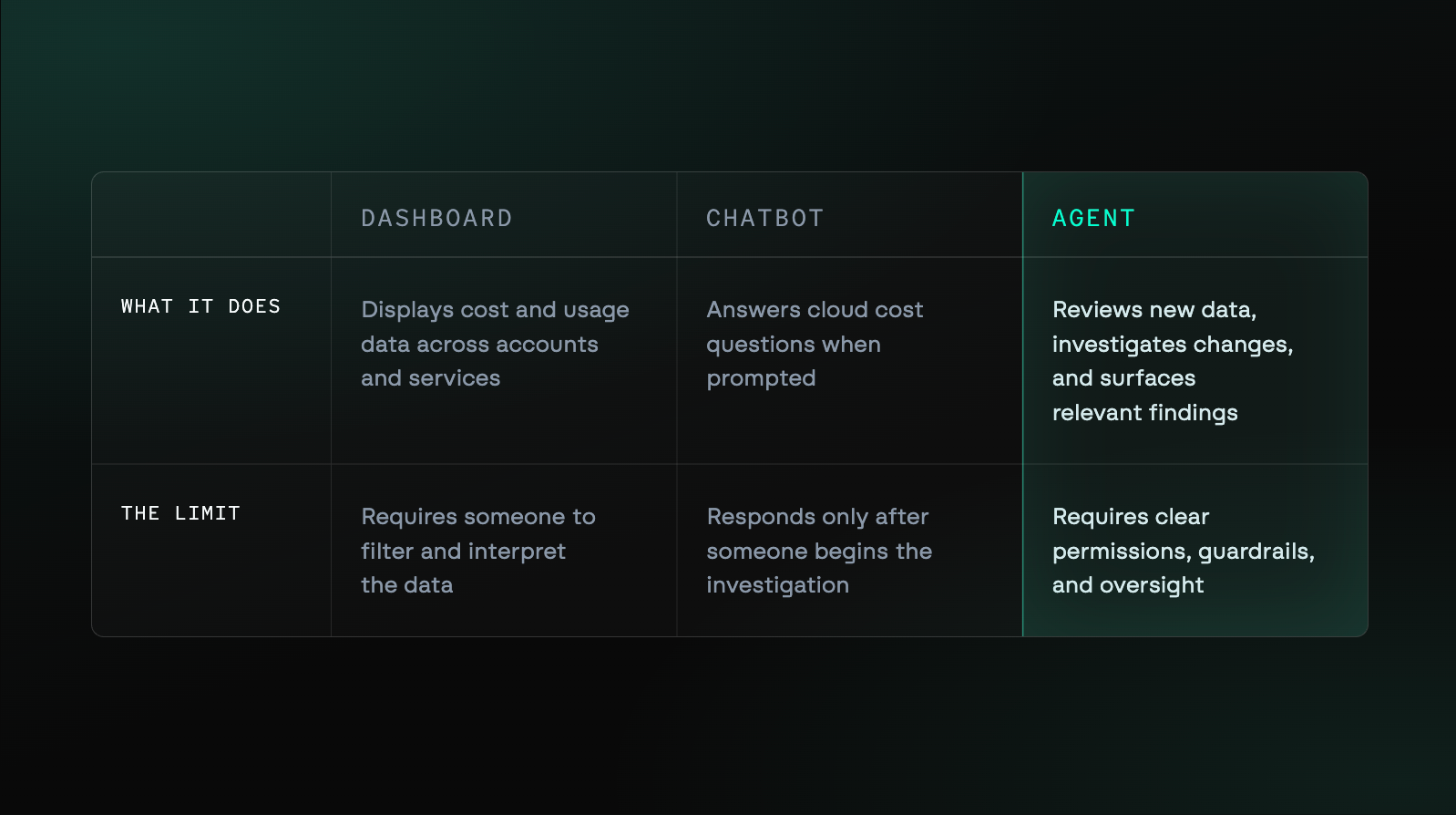 Comparison table with three columns, dashboard, chatbot, and agent, and two rows, what it does and the limit. Dashboard displays cost data but requires someone to interpret it. Chatbot answers questions but only when prompted. Agent reviews new data and investigates changes, but requires clear permissions and oversight.