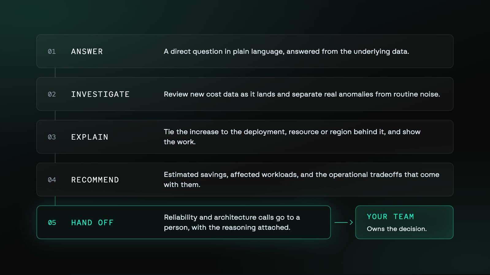 Five-step flow diagram for FinOps agent capabilities. Step 01, answer: a direct question in plain language, answered from the underlying data. Step 02, investigate: review new cost data as it lands and separate real anomalies from routine noise. Step 03, explain: tie the increase to the deployment, resource, or region behind it, and show the work. Step 04, recommend: estimated savings, affected workloads, and the operational tradeoffs that come with them. Step 05, hand off: reliability and architecture calls go to a person, with the reasoning attached. An arrow connects step 05 to a final box labeled "your team," which owns the decision.